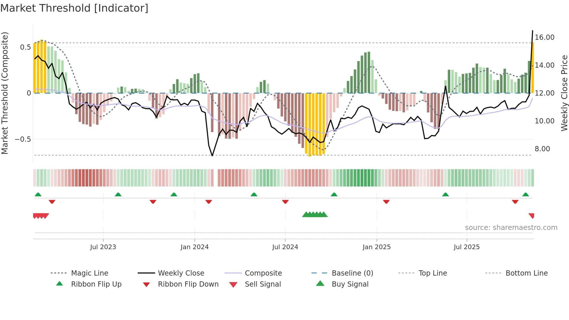 002136 weekly Market Threshold chart