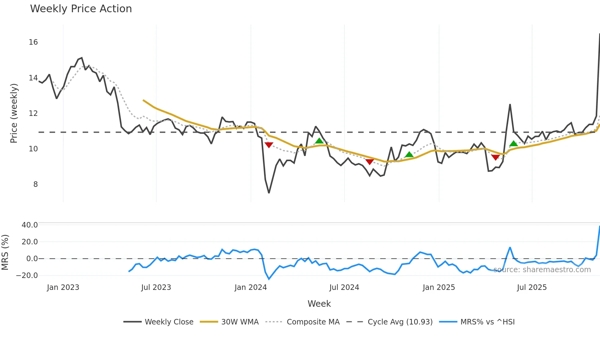 002136 weekly Price Action chart, closing 2025-11-10