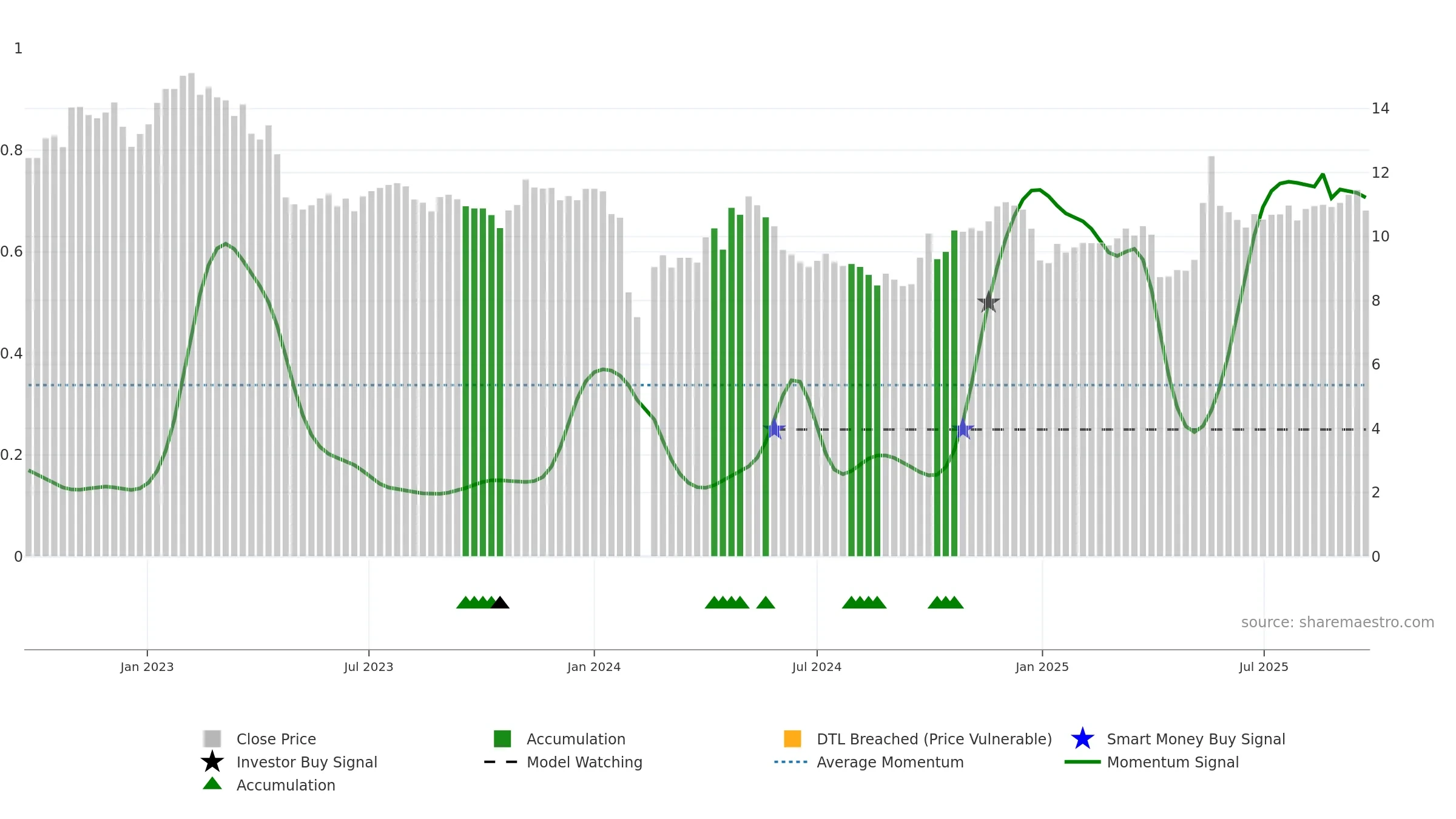 002136 weekly Smart Money chart, closing 2025-09-22.