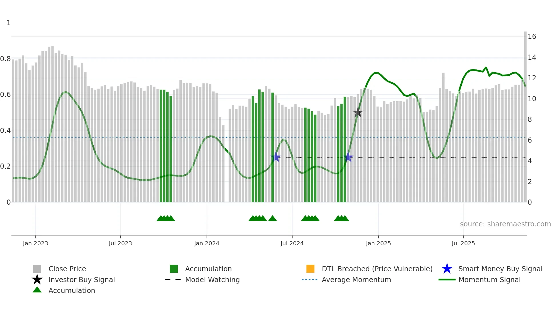 002136 weekly Smart Money chart