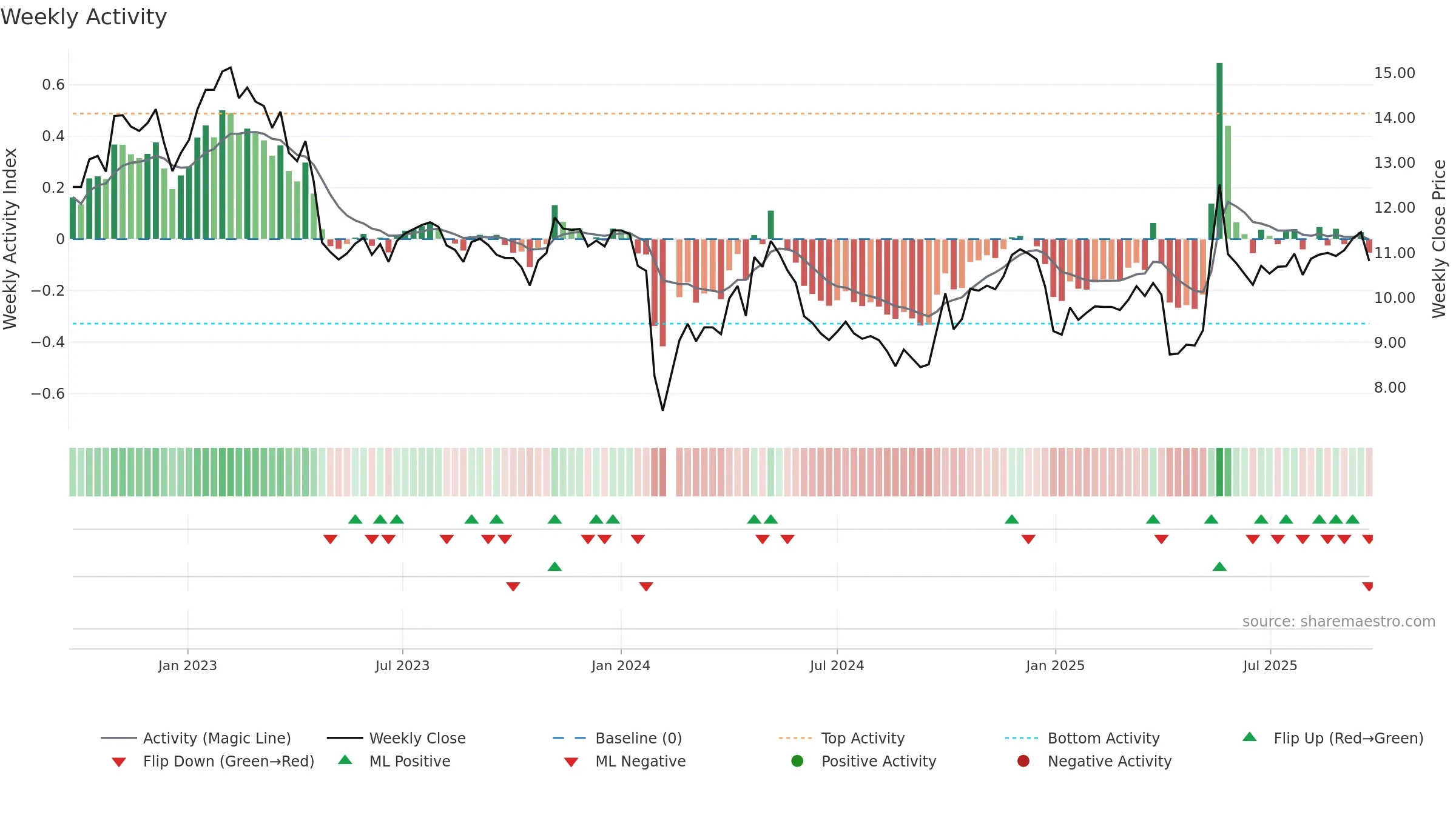 002136 weekly Activity chart, closing 2025-09-22.