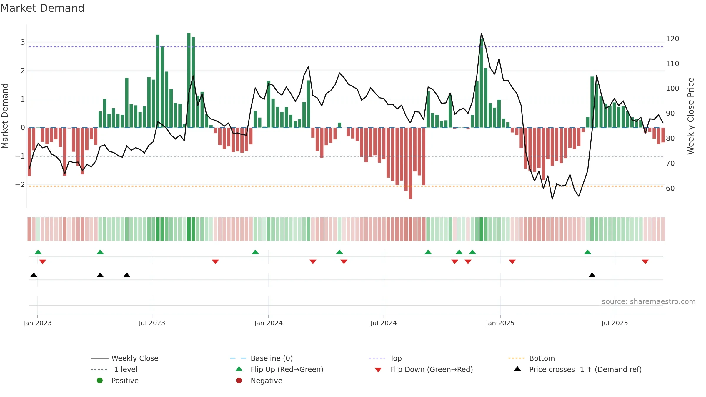 DELTAMAGNT weekly Market Demand chart, closing 2025-09-15.