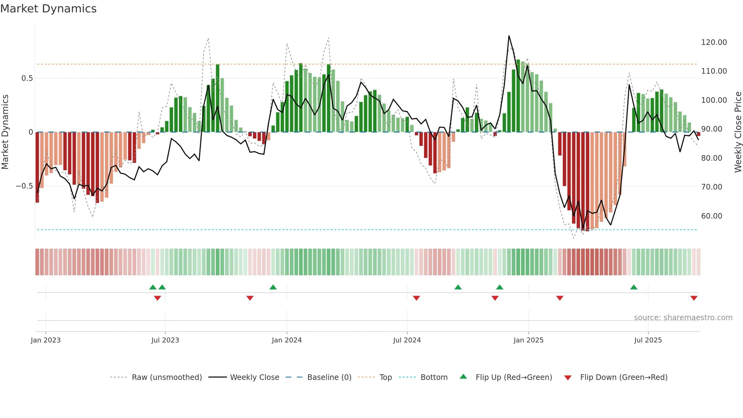 DELTAMAGNT weekly Market Dynamics chart, closing 2025-09-15.