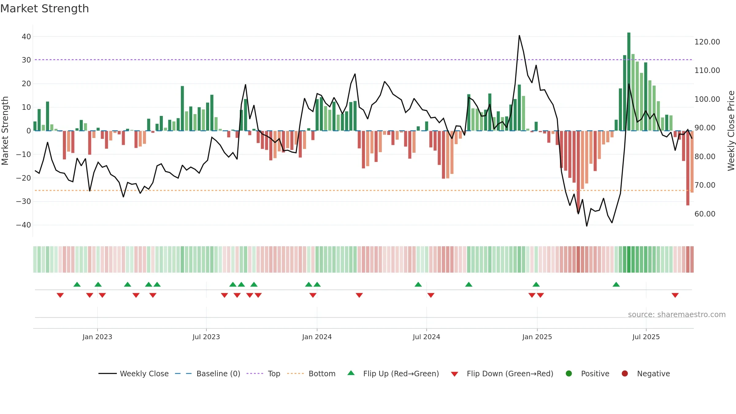 DELTAMAGNT weekly Market Strength chart, closing 2025-09-15.