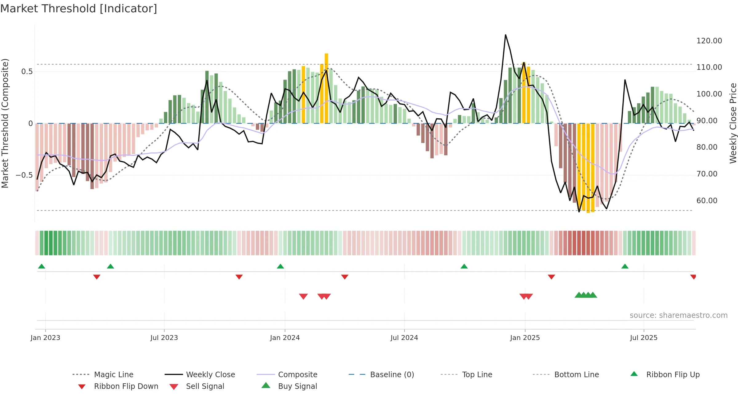 DELTAMAGNT weekly Market Threshold chart, closing 2025-09-15.