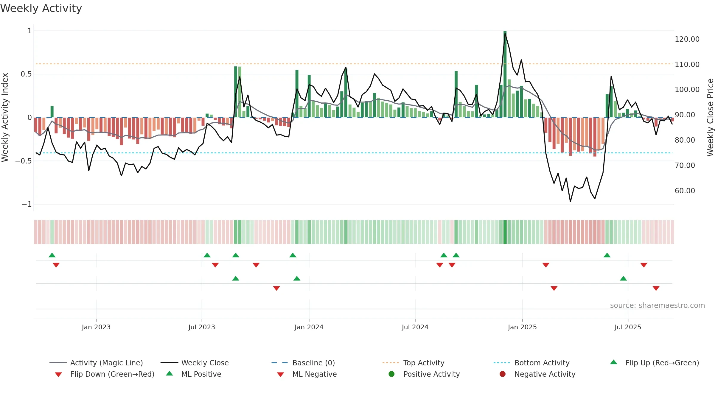 DELTAMAGNT weekly Activity chart, closing 2025-09-15.