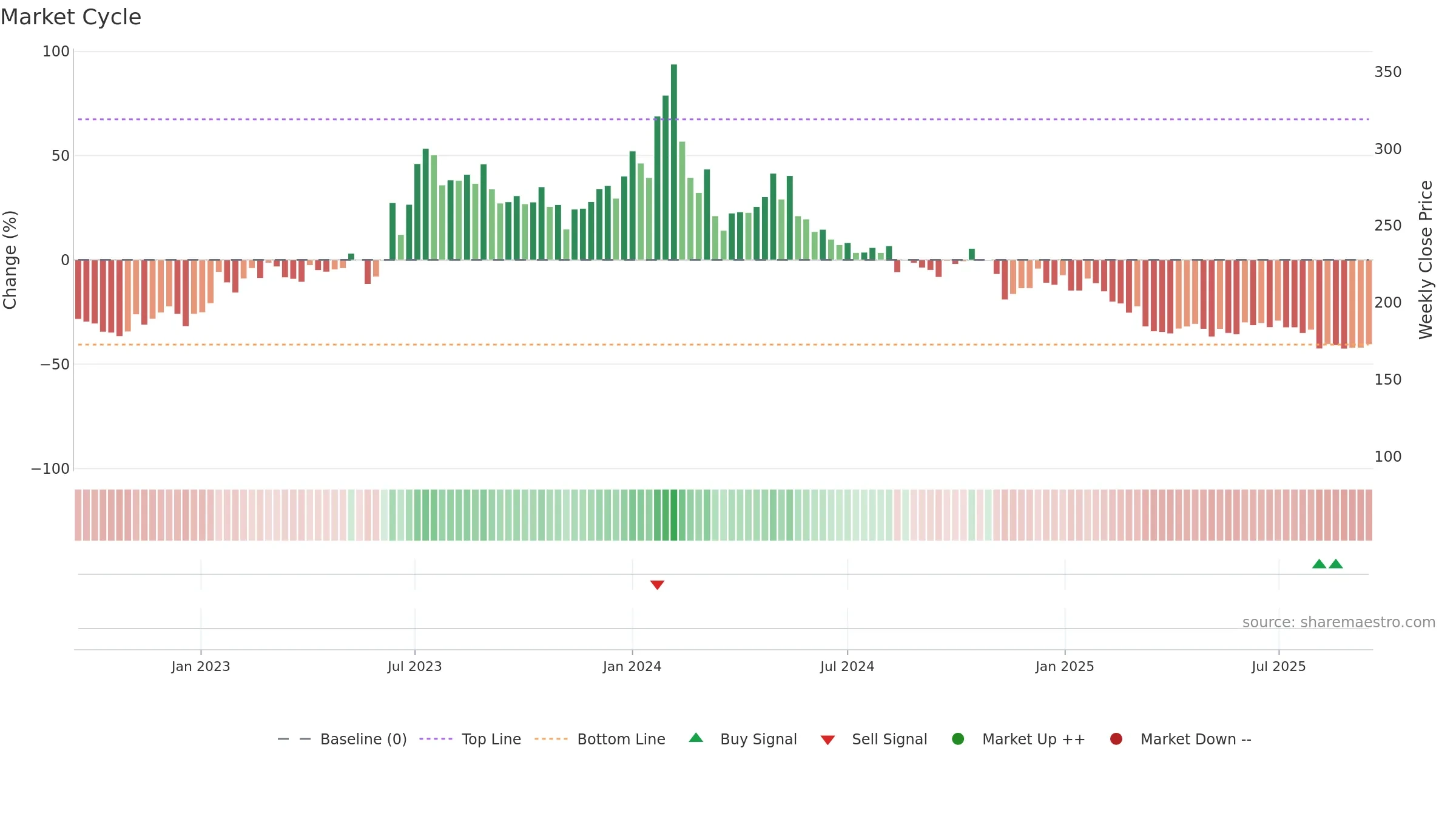 SMLT weekly Market Cycle chart, closing 2025-09-15.