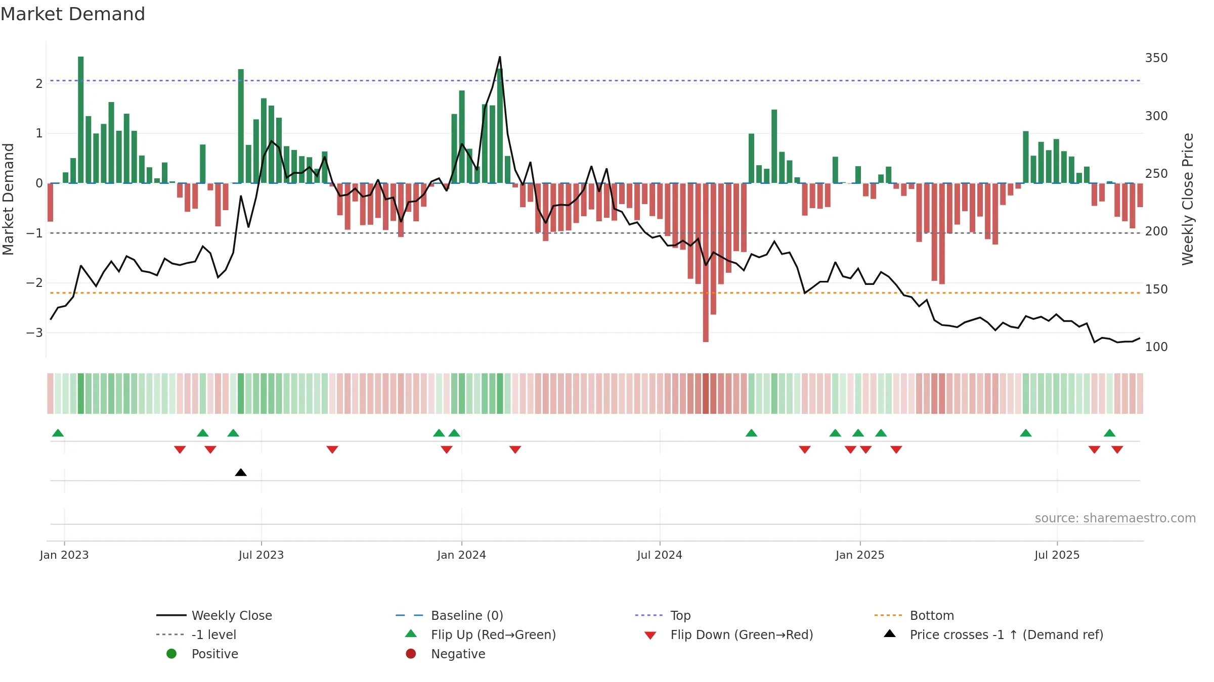 SMLT weekly Market Demand chart, closing 2025-09-15.