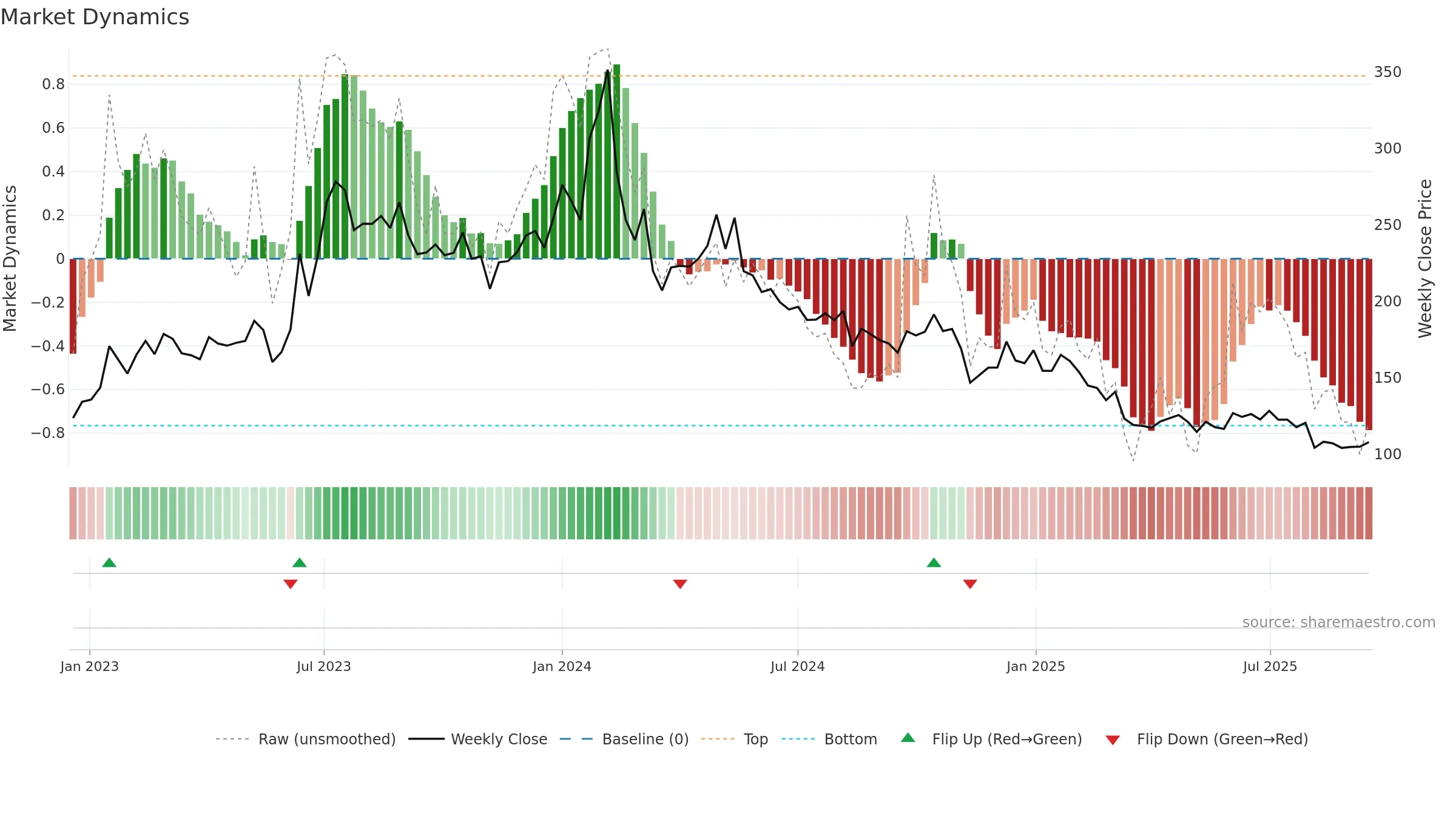 SMLT weekly Market Dynamics chart, closing 2025-09-15.