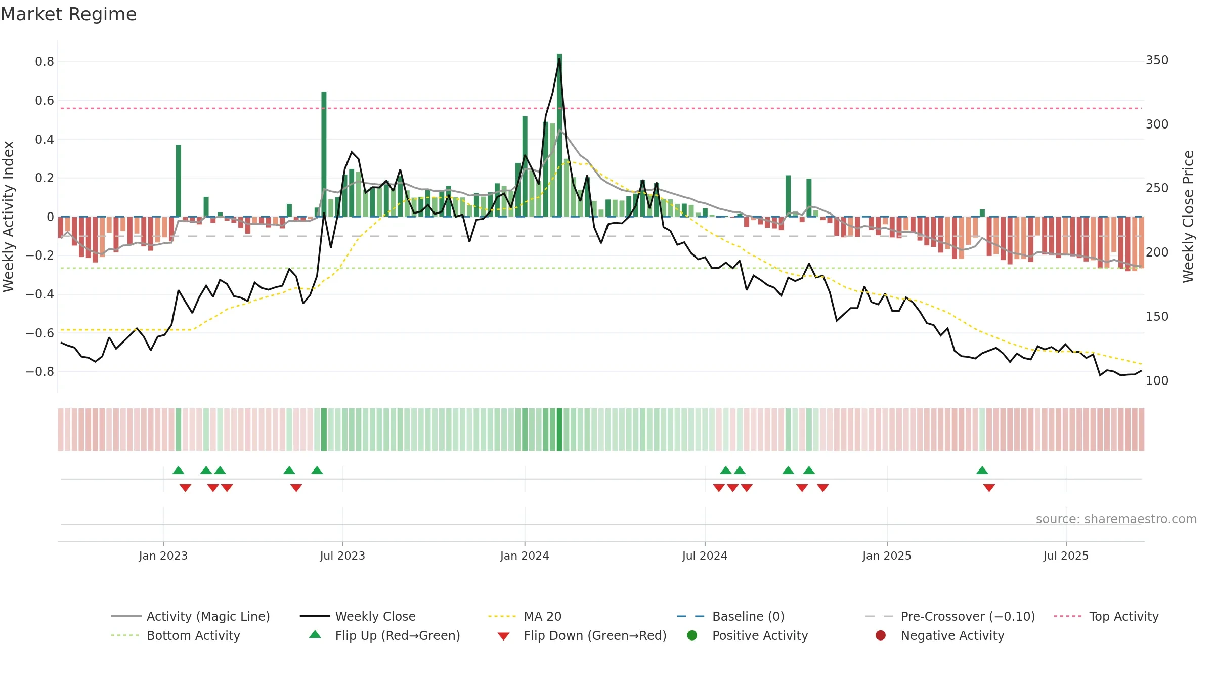 SMLT weekly Market Snapshot chart, closing 2025-09-15.