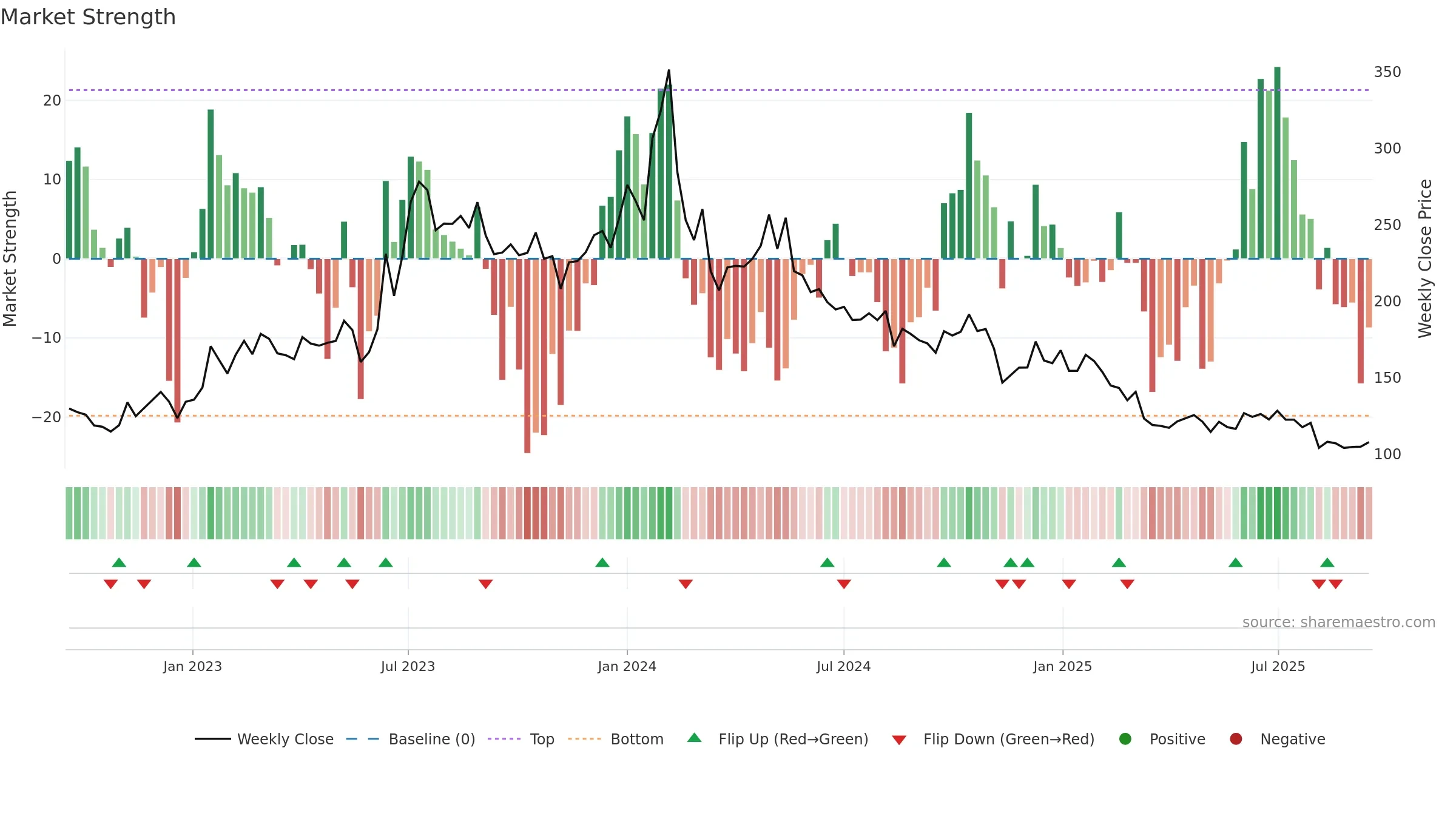 SMLT weekly Market Strength chart, closing 2025-09-15.