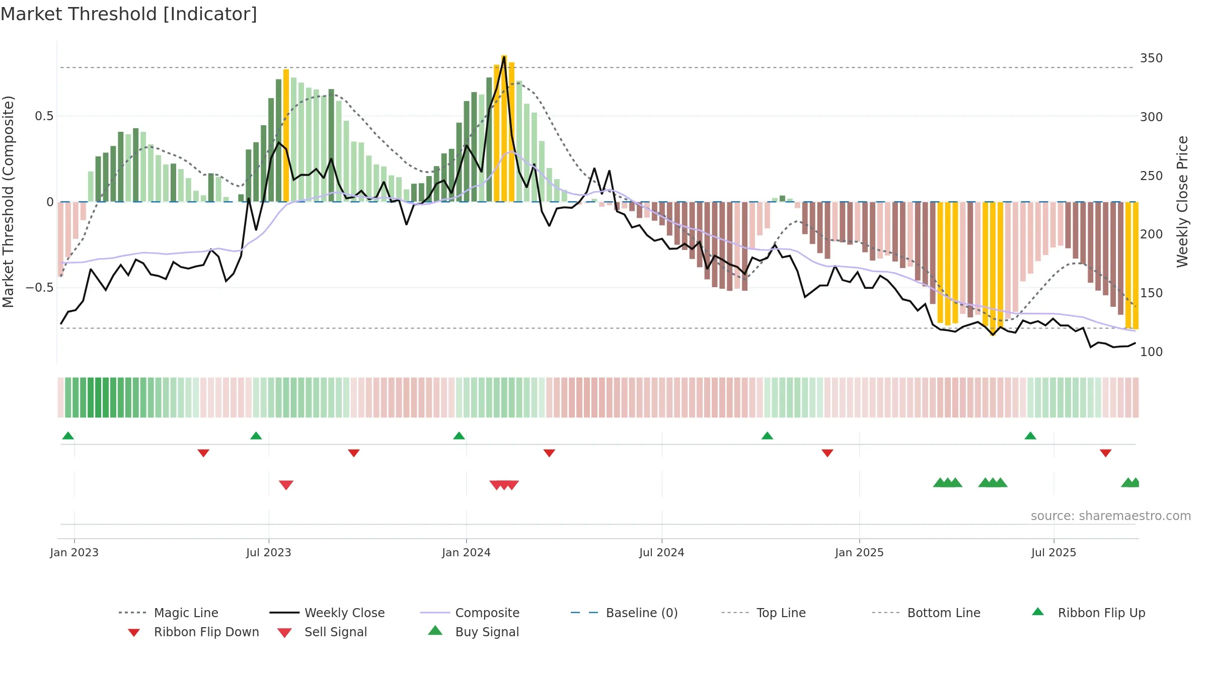 SMLT weekly Market Threshold chart, closing 2025-09-15.