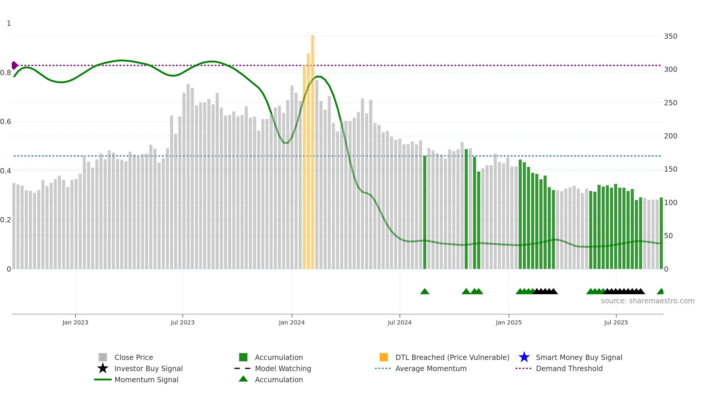 SMLT weekly Smart Money chart, closing 2025-09-15.