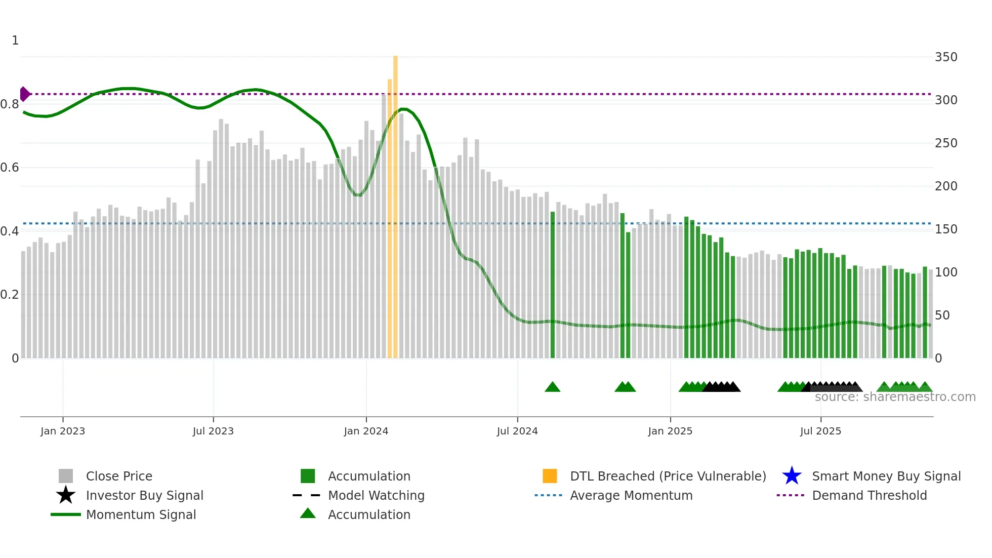 SMLT weekly Smart Money chart