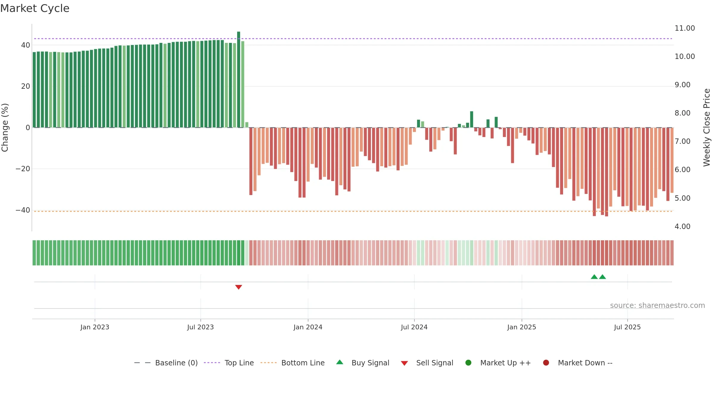 GFR weekly Market Cycle chart, closing 2025-09-15.