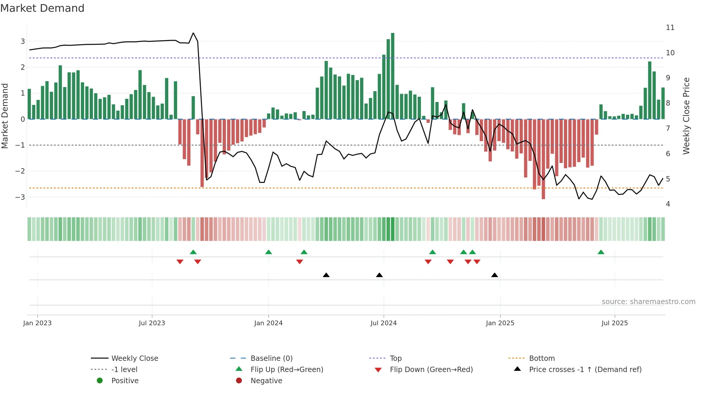 GFR weekly Market Demand chart, closing 2025-09-15.