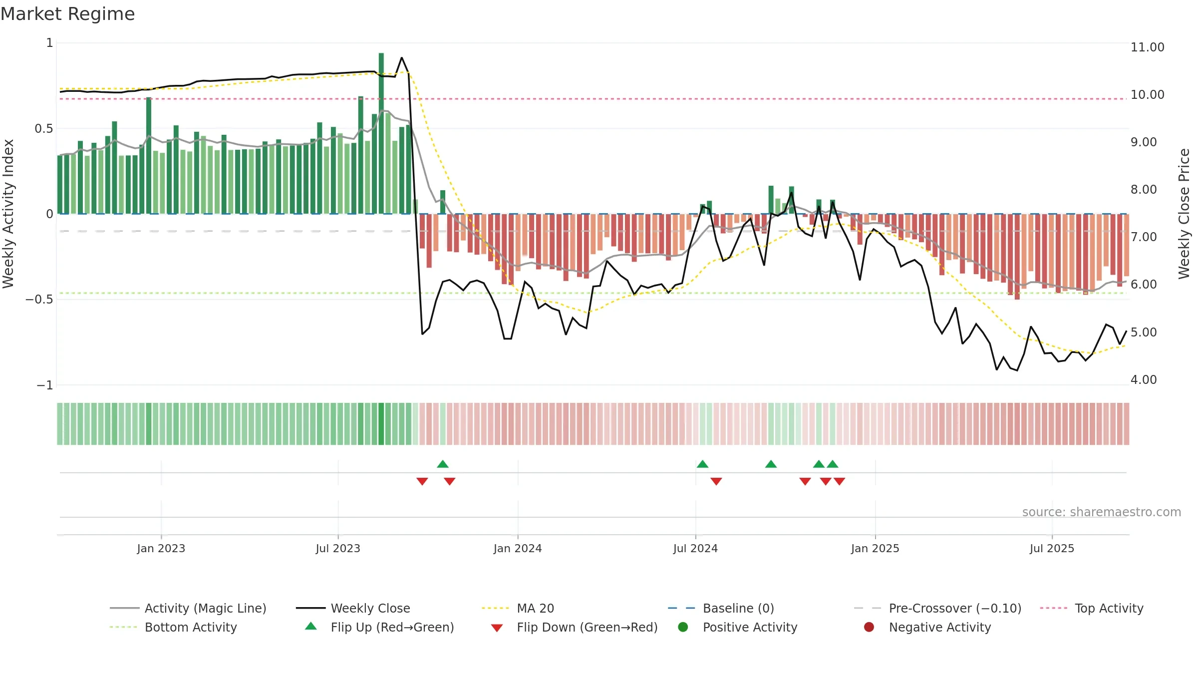 GFR weekly Market Snapshot chart, closing 2025-09-15.