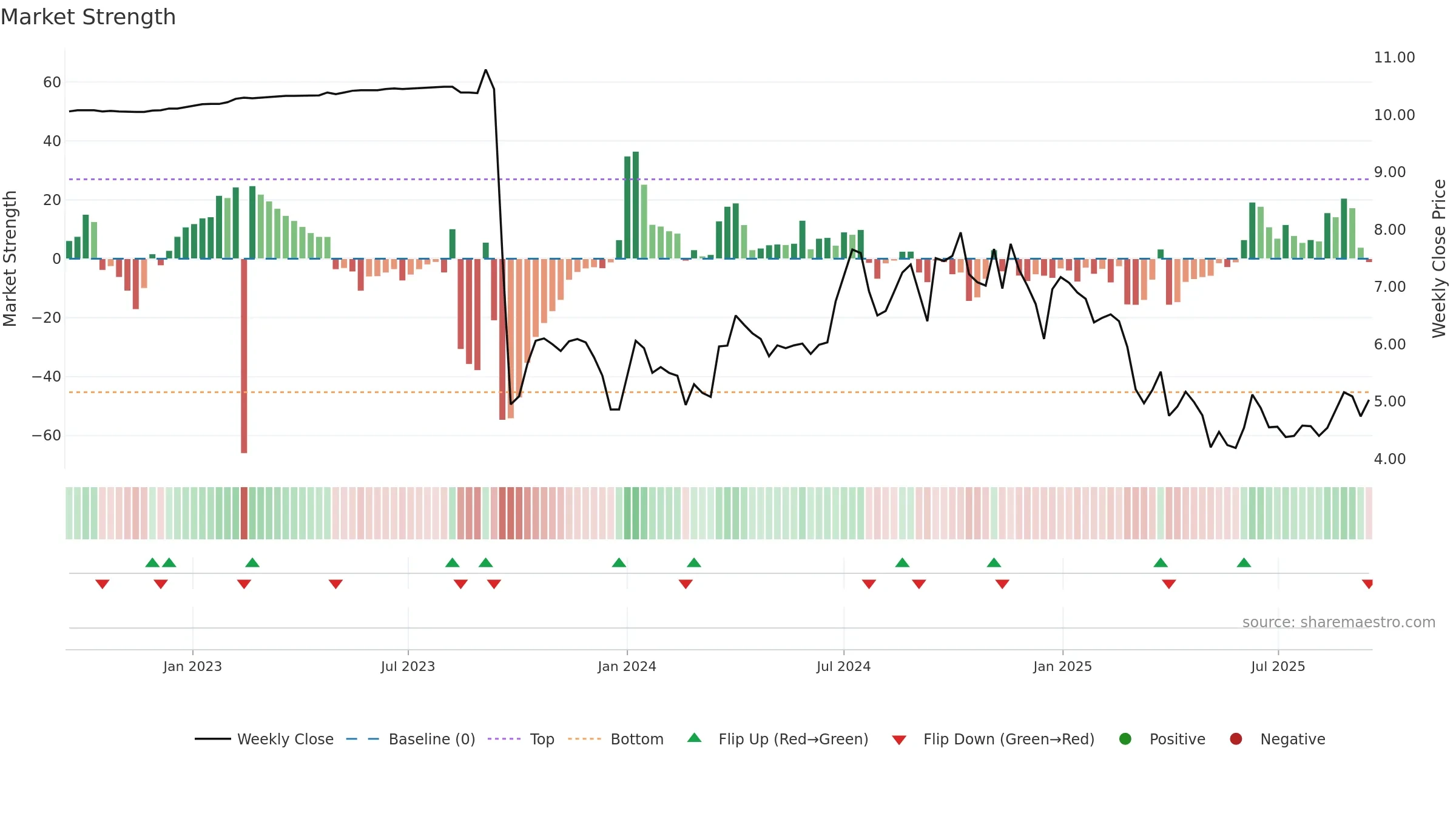 GFR weekly Market Strength chart, closing 2025-09-15.