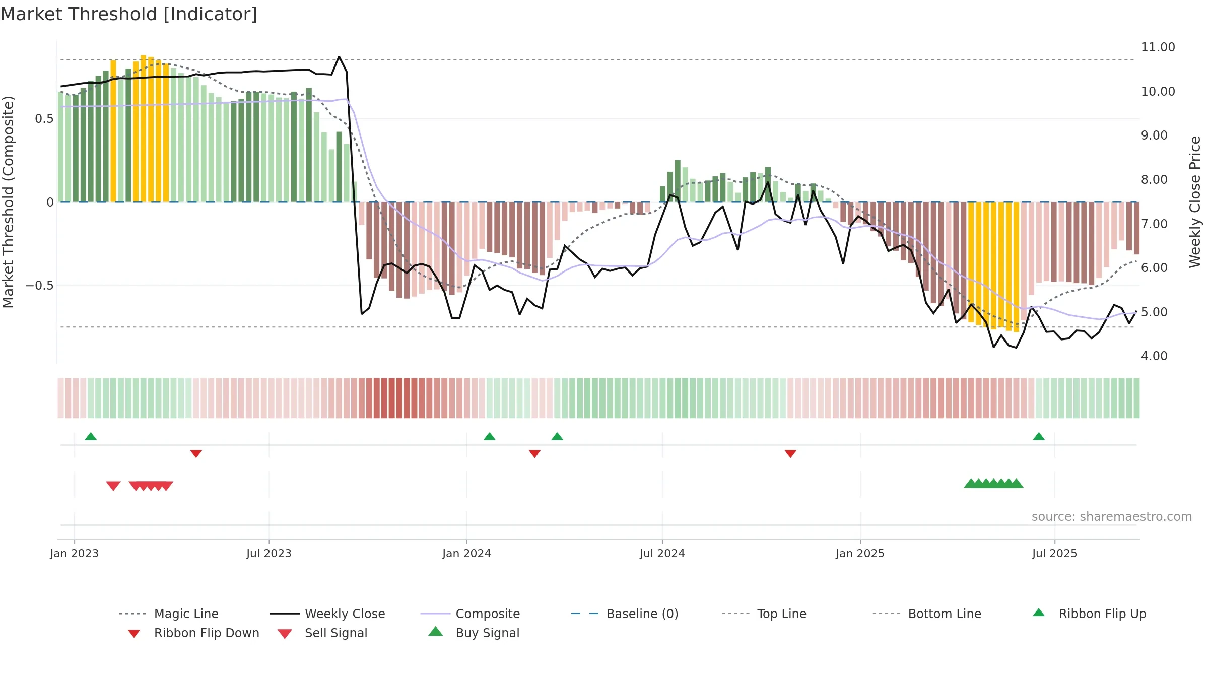 GFR weekly Market Threshold chart, closing 2025-09-15.