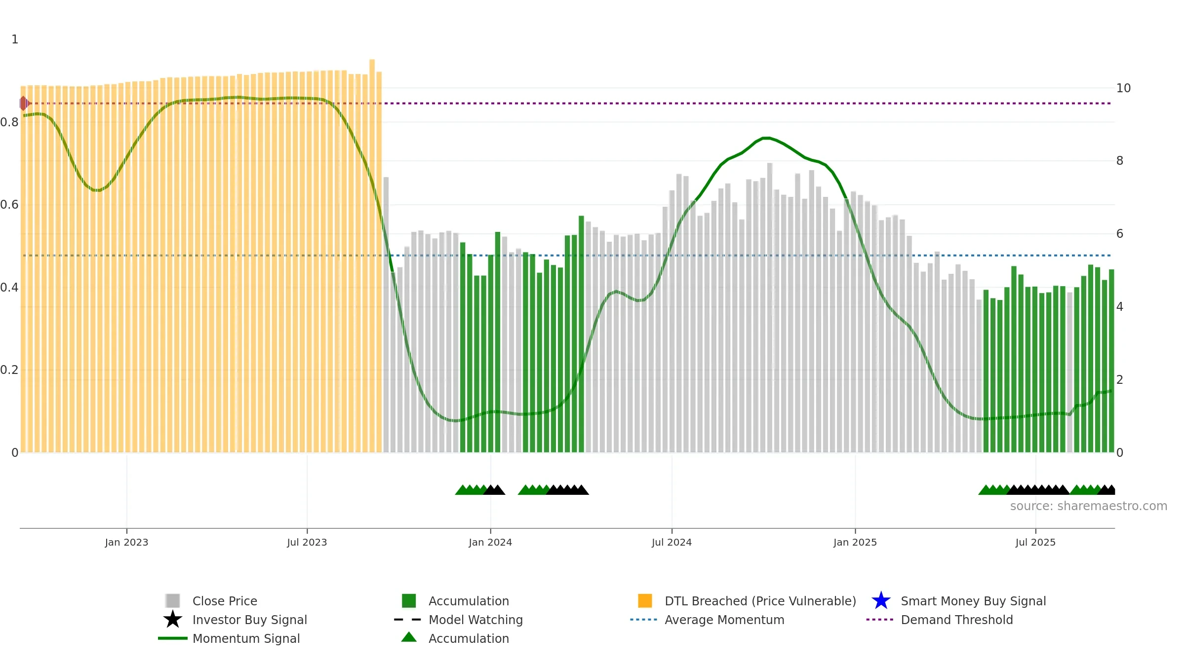 GFR weekly Smart Money chart, closing 2025-09-15.
