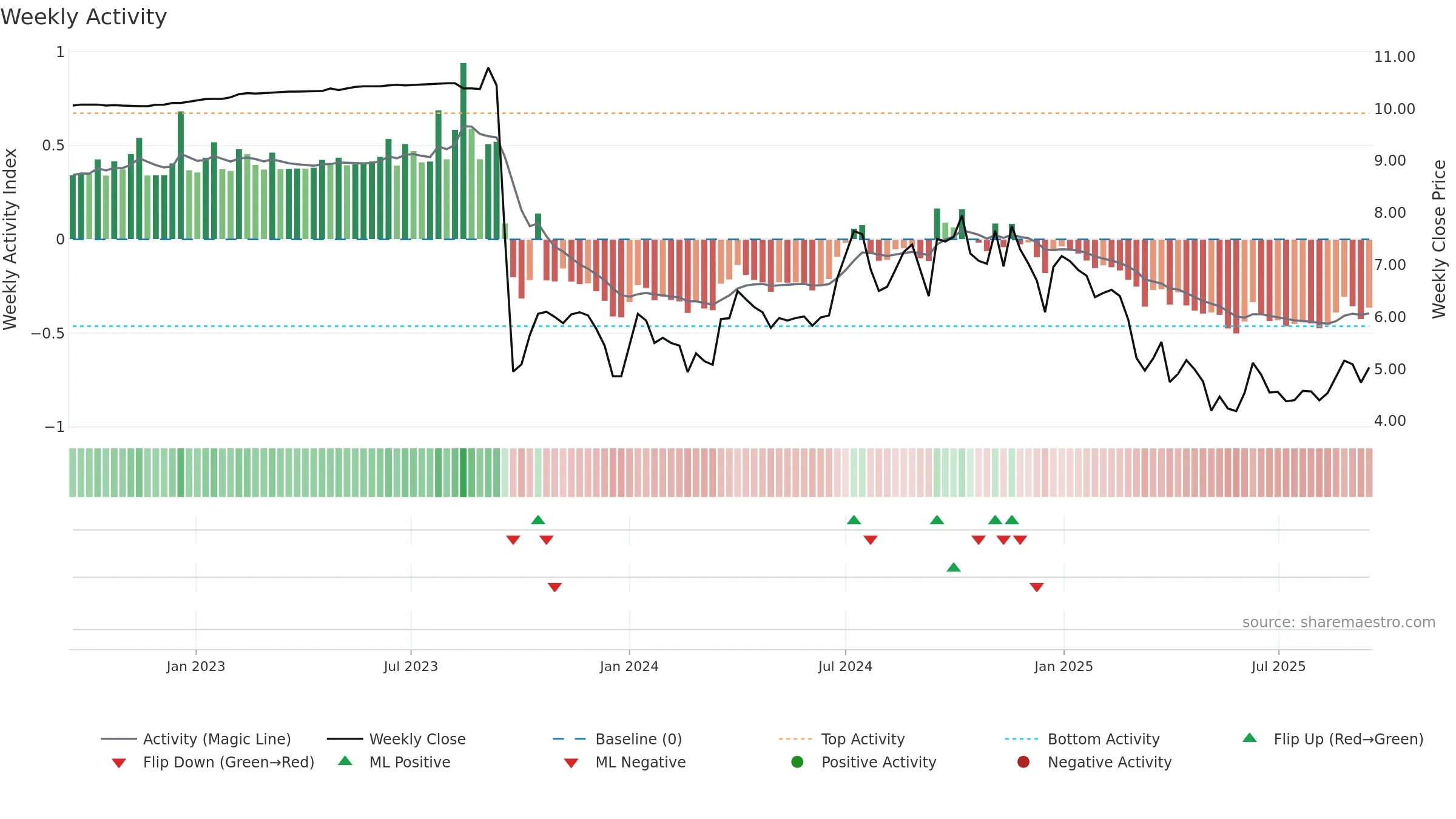 GFR weekly Activity chart, closing 2025-09-15.