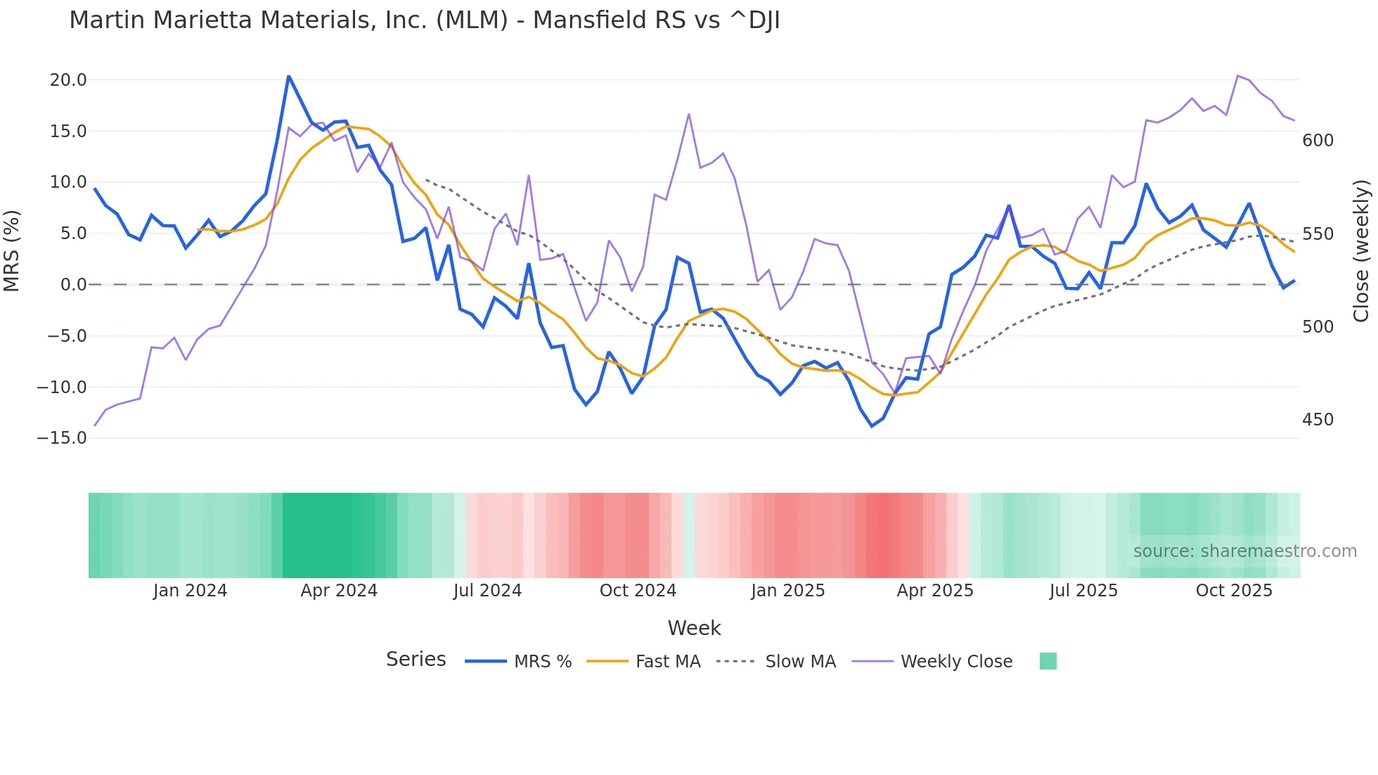 MLM Mansfield Relative Strength chart