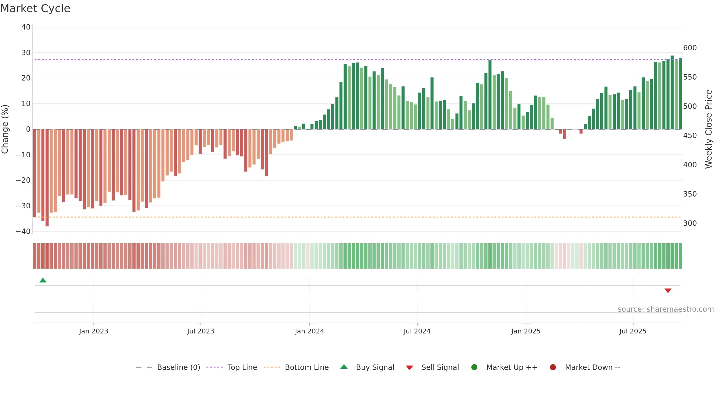 MLM weekly Market Cycle chart, closing 2025-09-19.