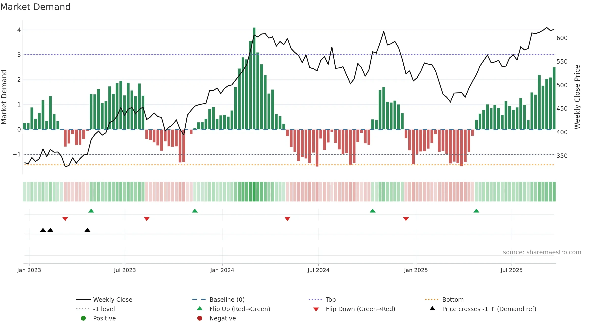 MLM weekly Market Demand chart, closing 2025-09-19.