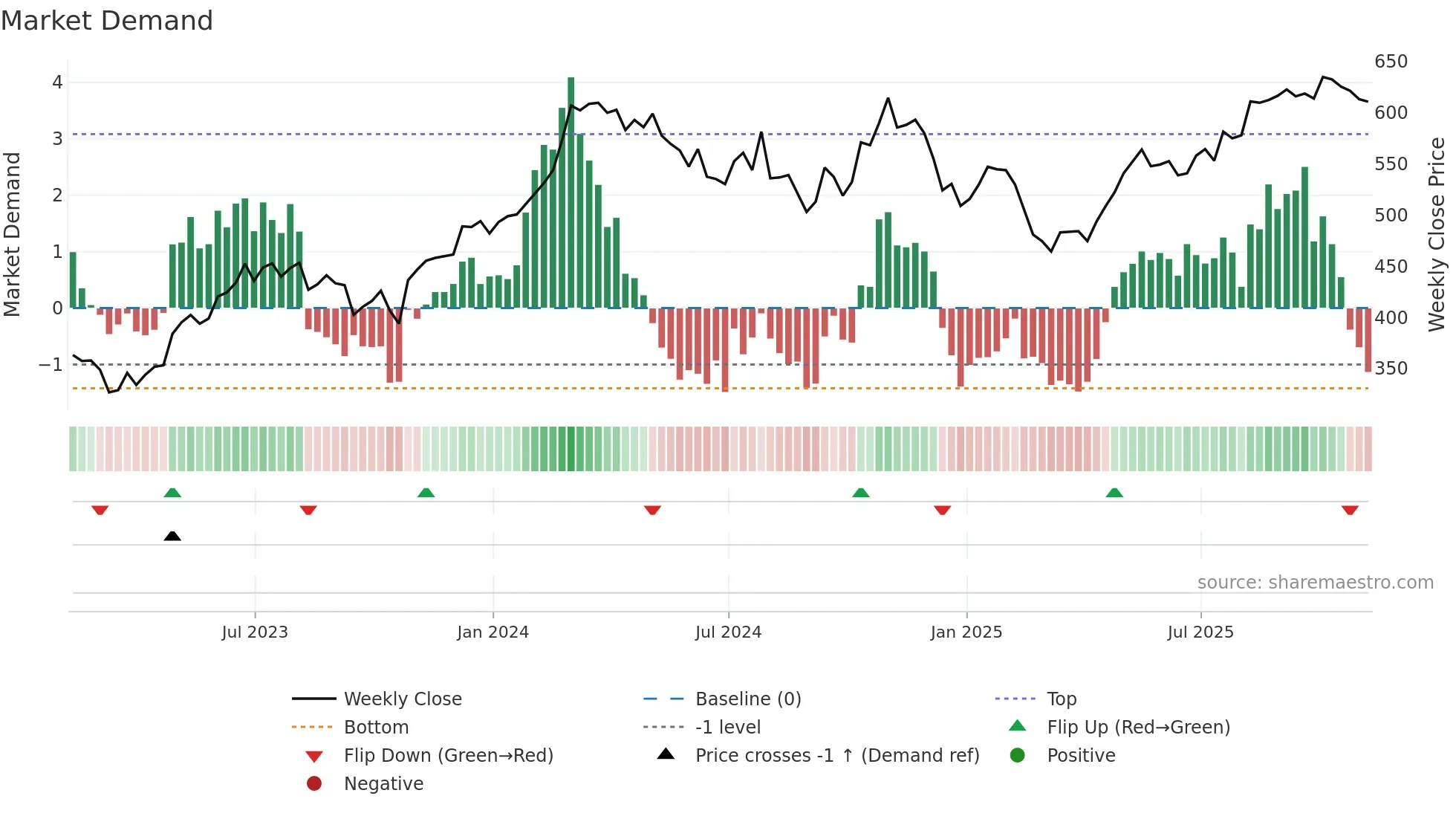 MLM weekly Market Demand chart