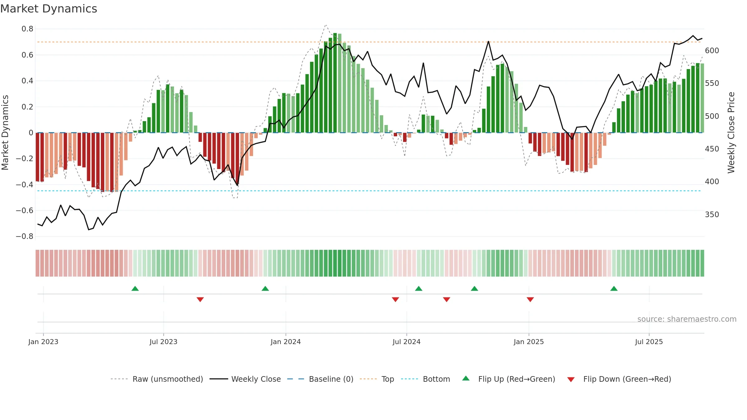 MLM weekly Market Dynamics chart, closing 2025-09-19.