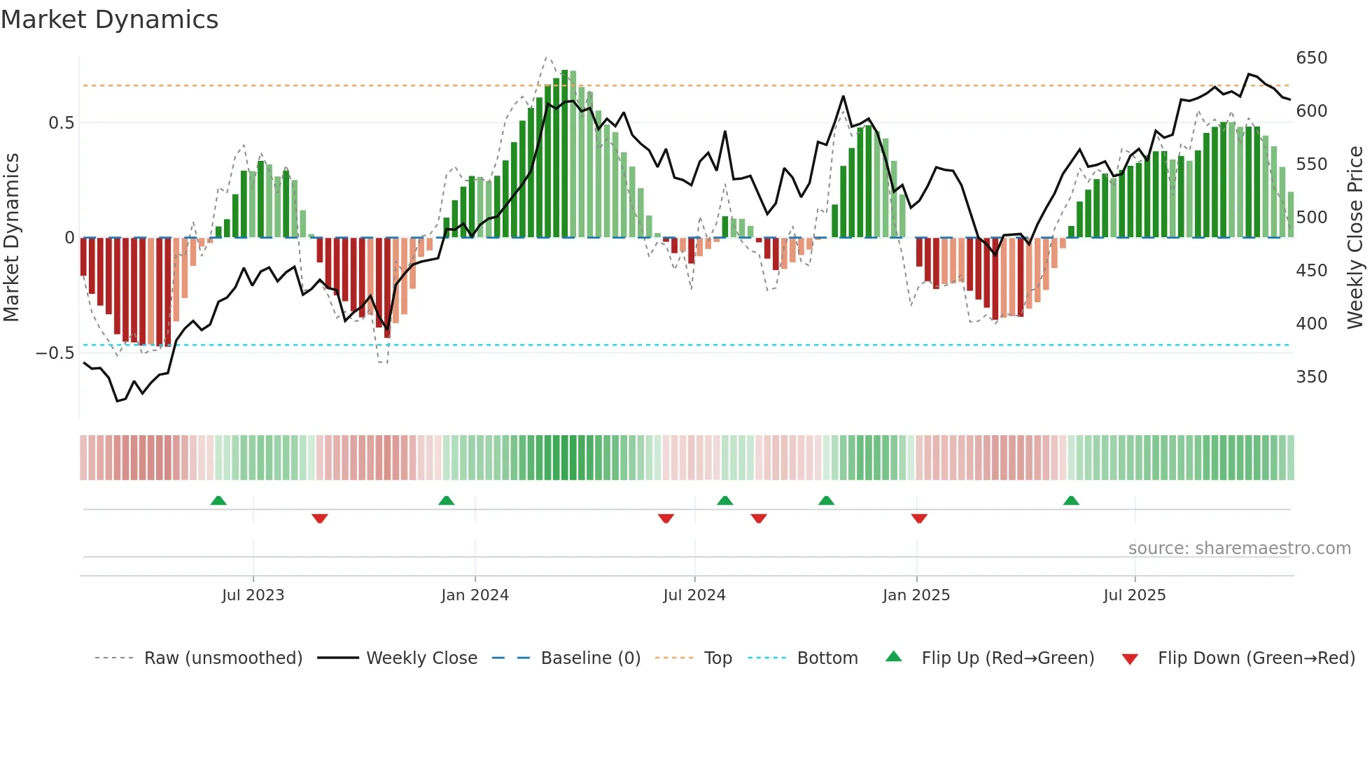 MLM weekly Market Dynamics chart