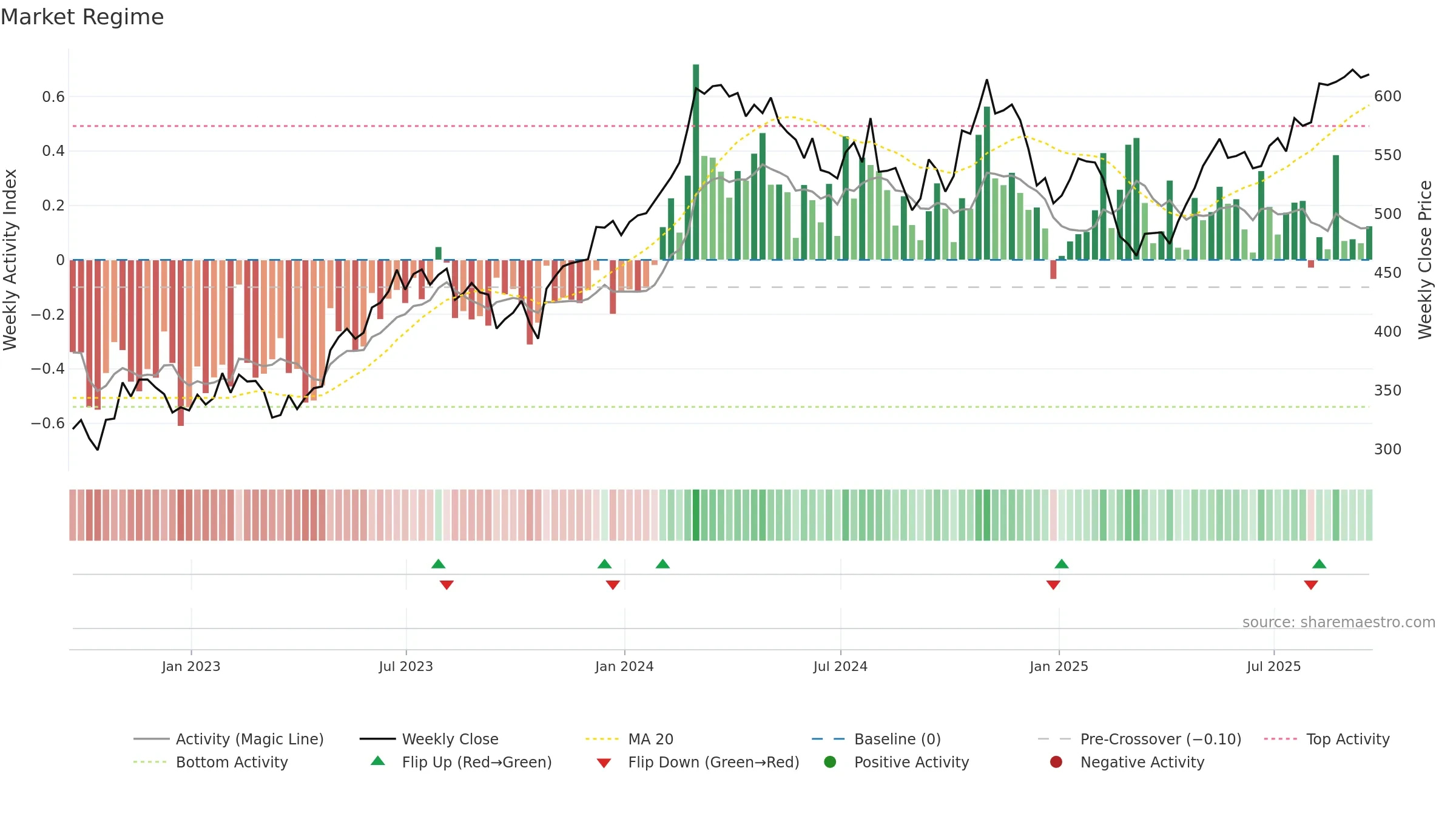 MLM weekly Market Snapshot chart, closing 2025-09-19.
