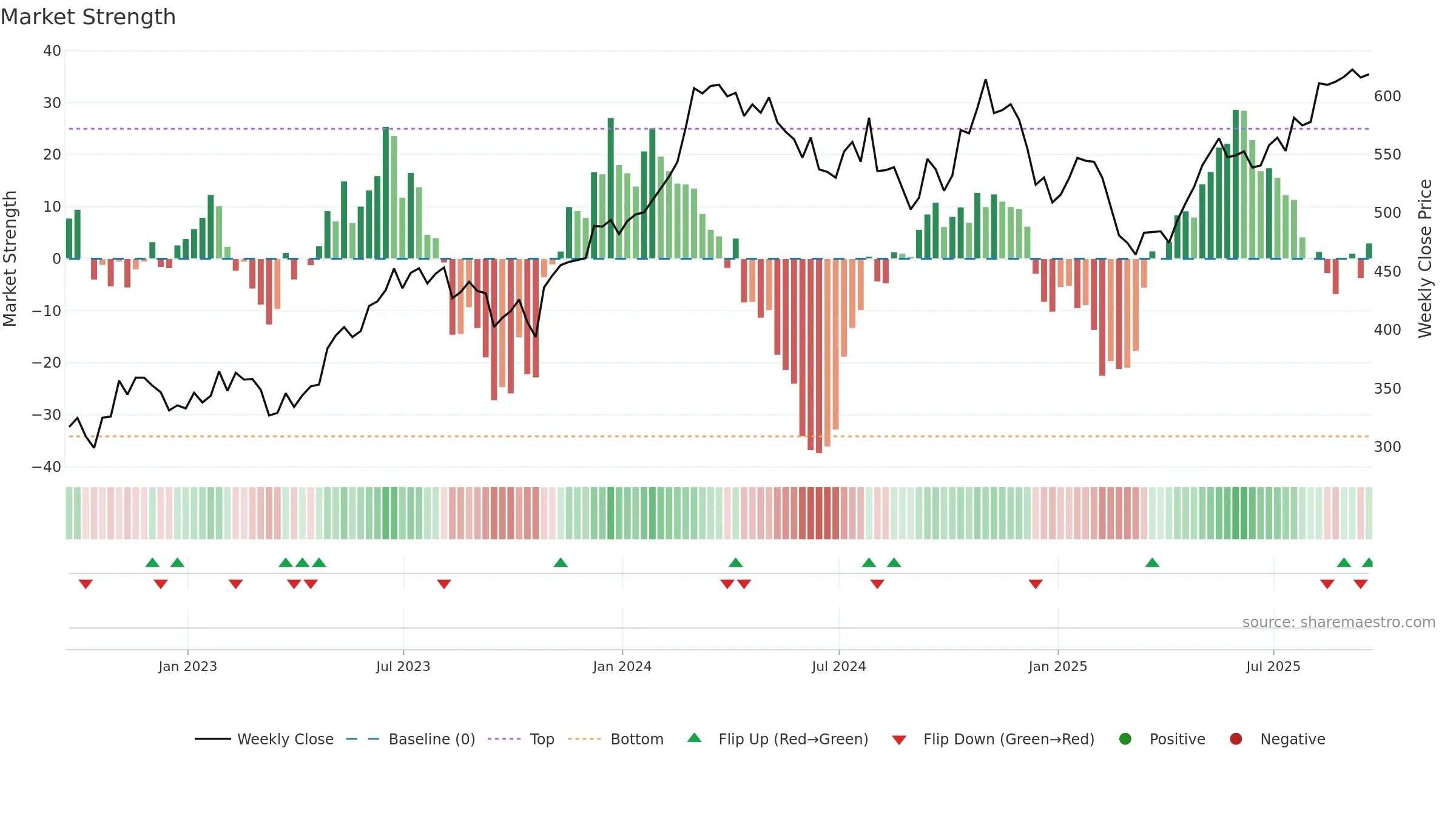 MLM weekly Market Strength chart, closing 2025-09-19.