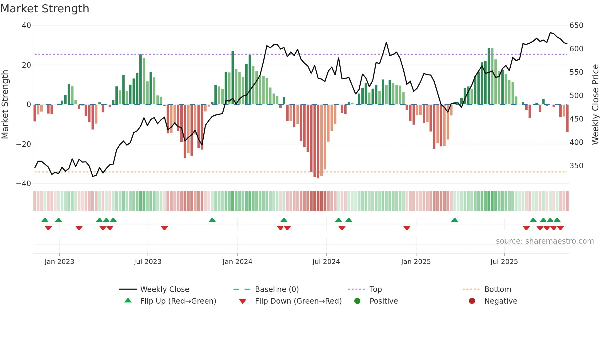 MLM weekly Market Strength chart