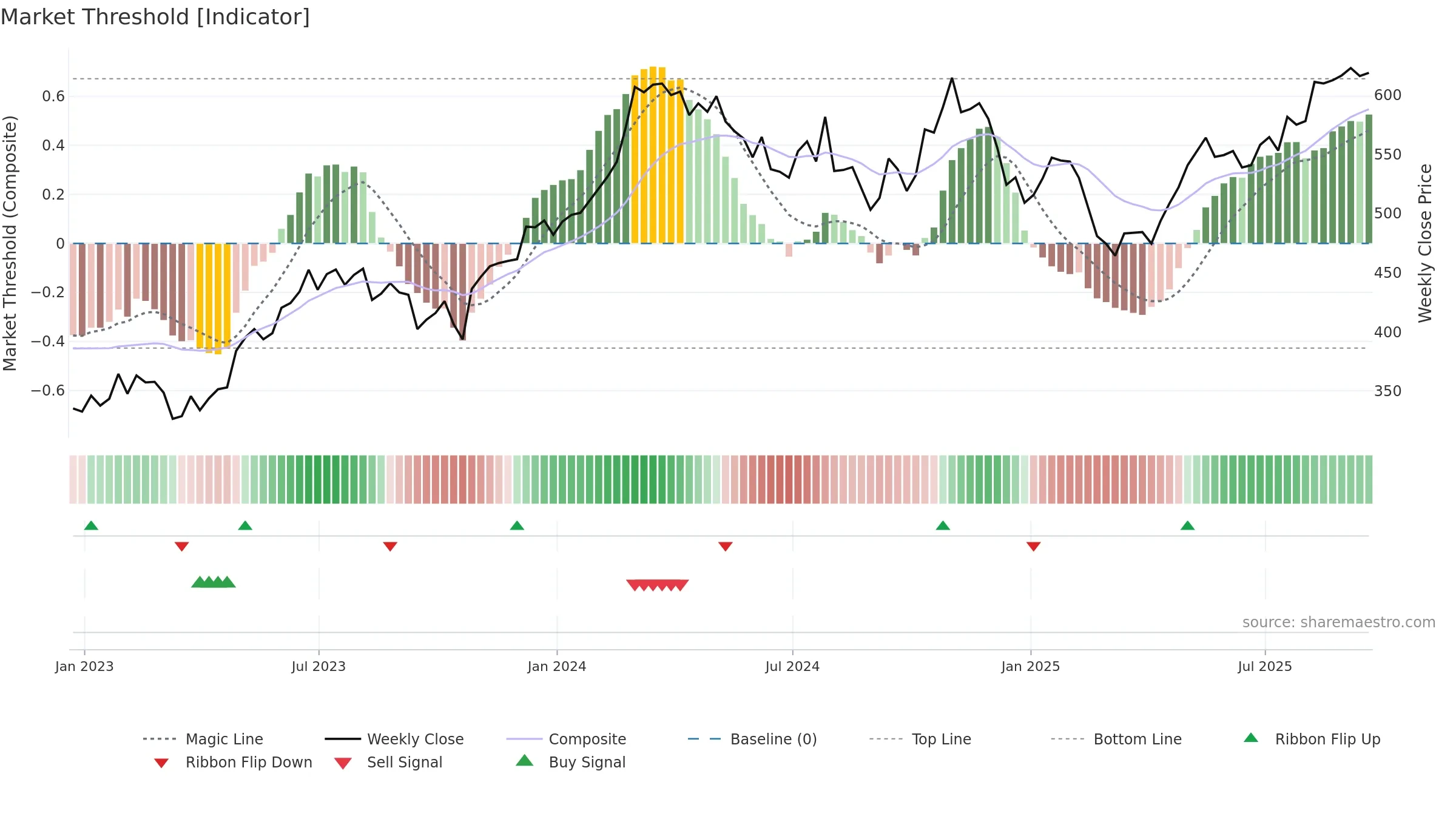 MLM weekly Market Threshold chart, closing 2025-09-19.
