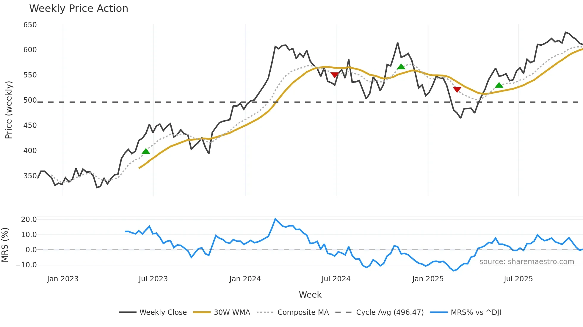 MLM weekly Price Action chart, closing 2025-11-07
