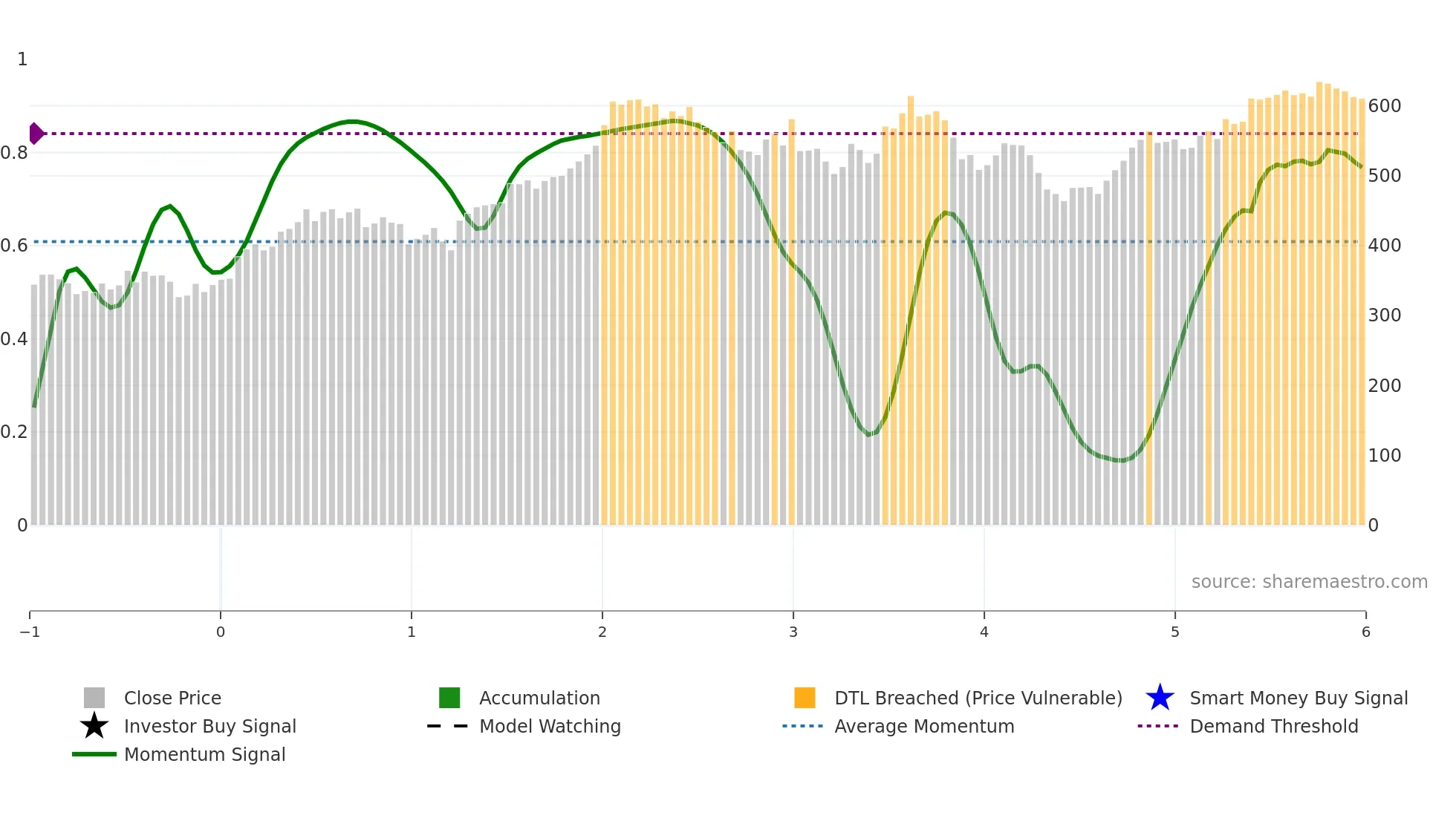 MLM weekly Smart Money chart