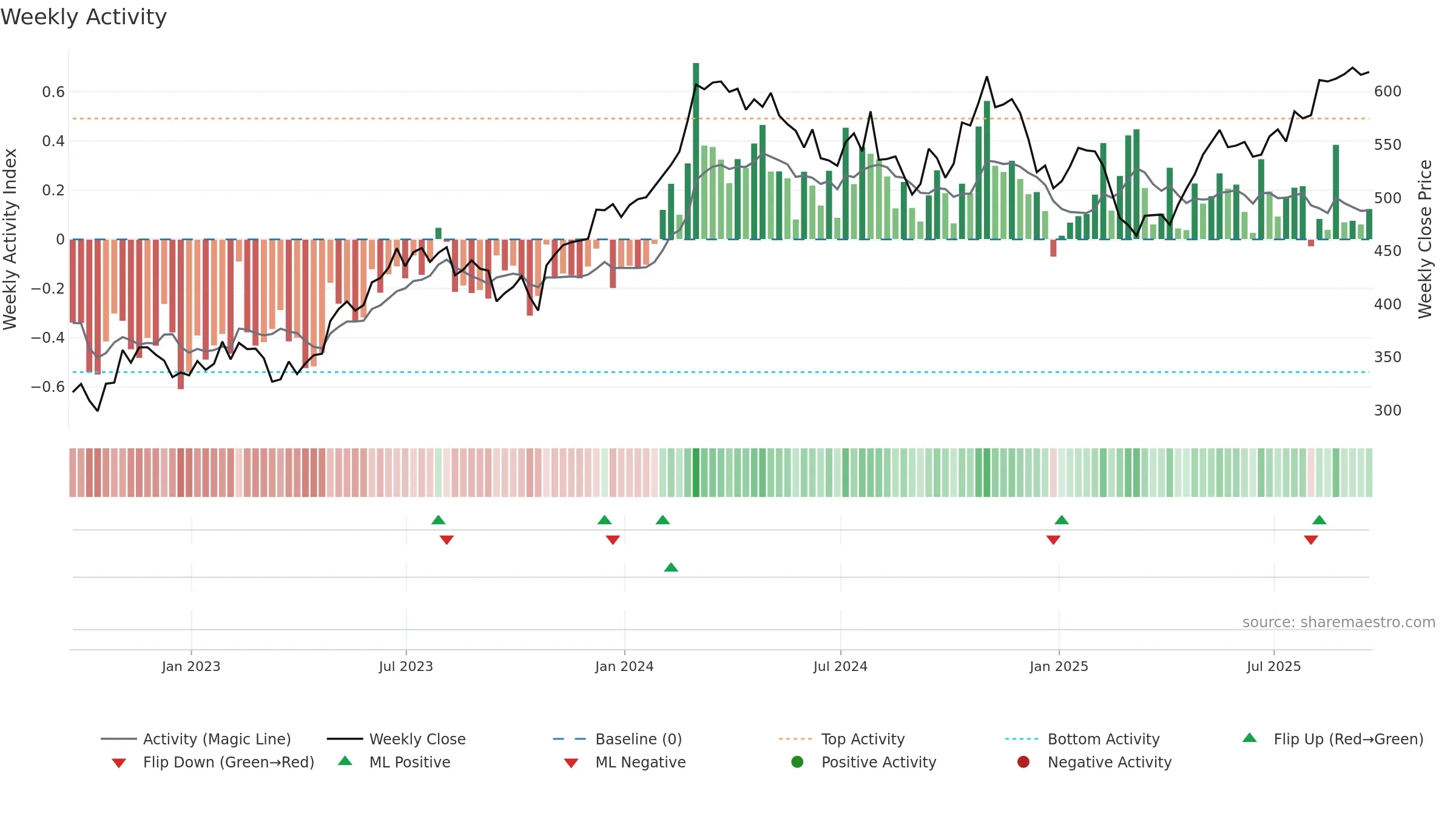 MLM weekly Activity chart, closing 2025-09-19.