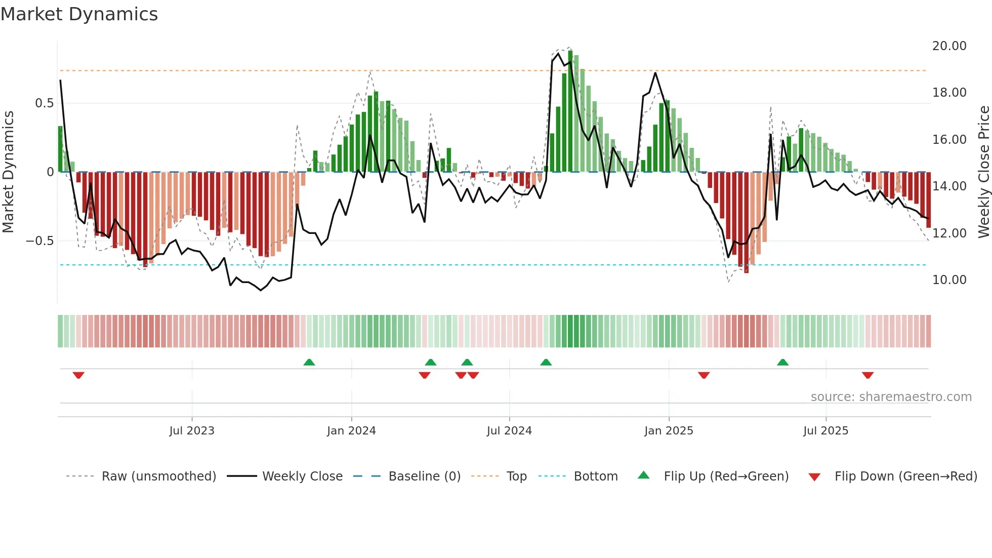JETFREIGHT weekly Market Dynamics chart