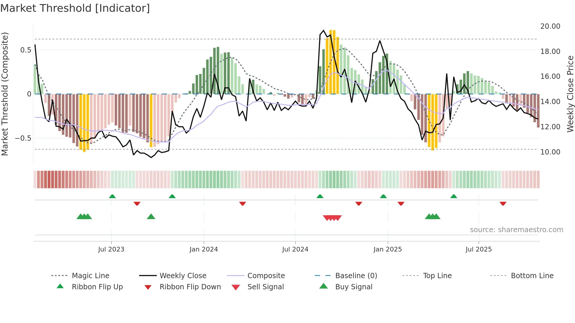 JETFREIGHT weekly Market Threshold chart