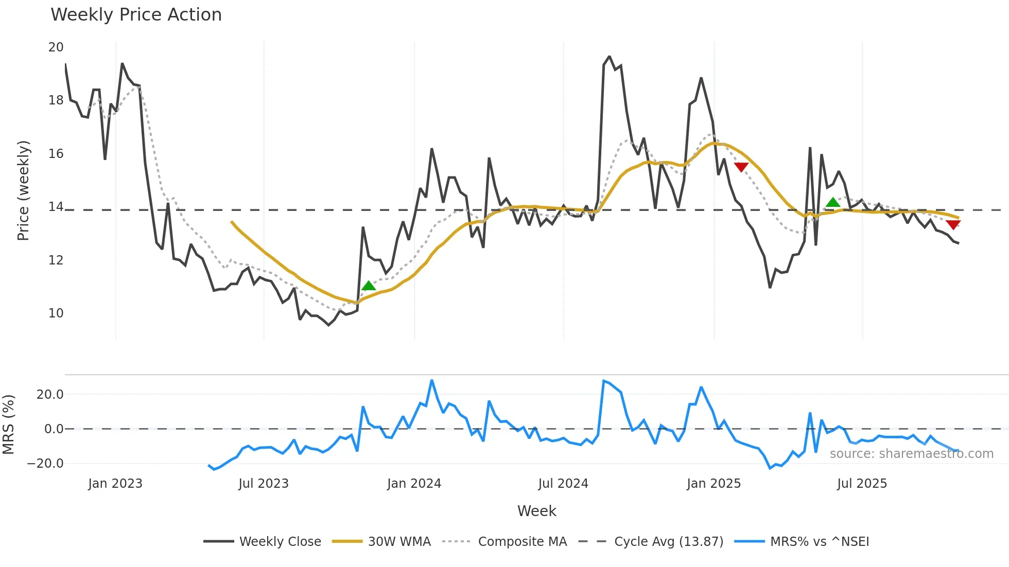JETFREIGHT weekly Price Action chart, closing 2025-10-27