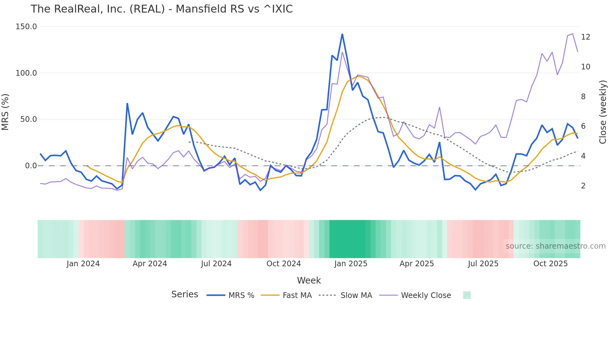 REAL Mansfield Relative Strength chart