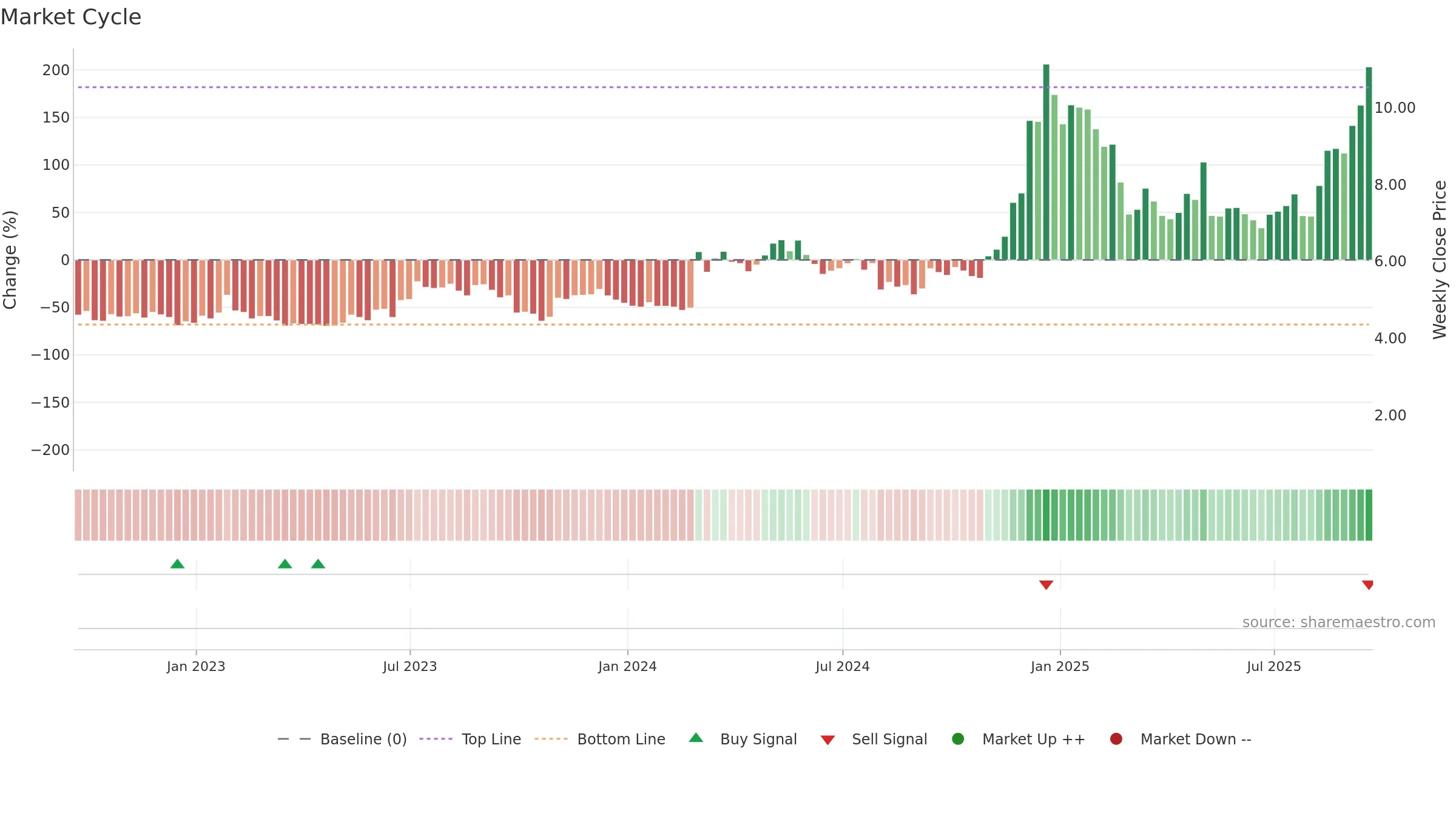 REAL weekly Market Cycle chart, closing 2025-09-19.