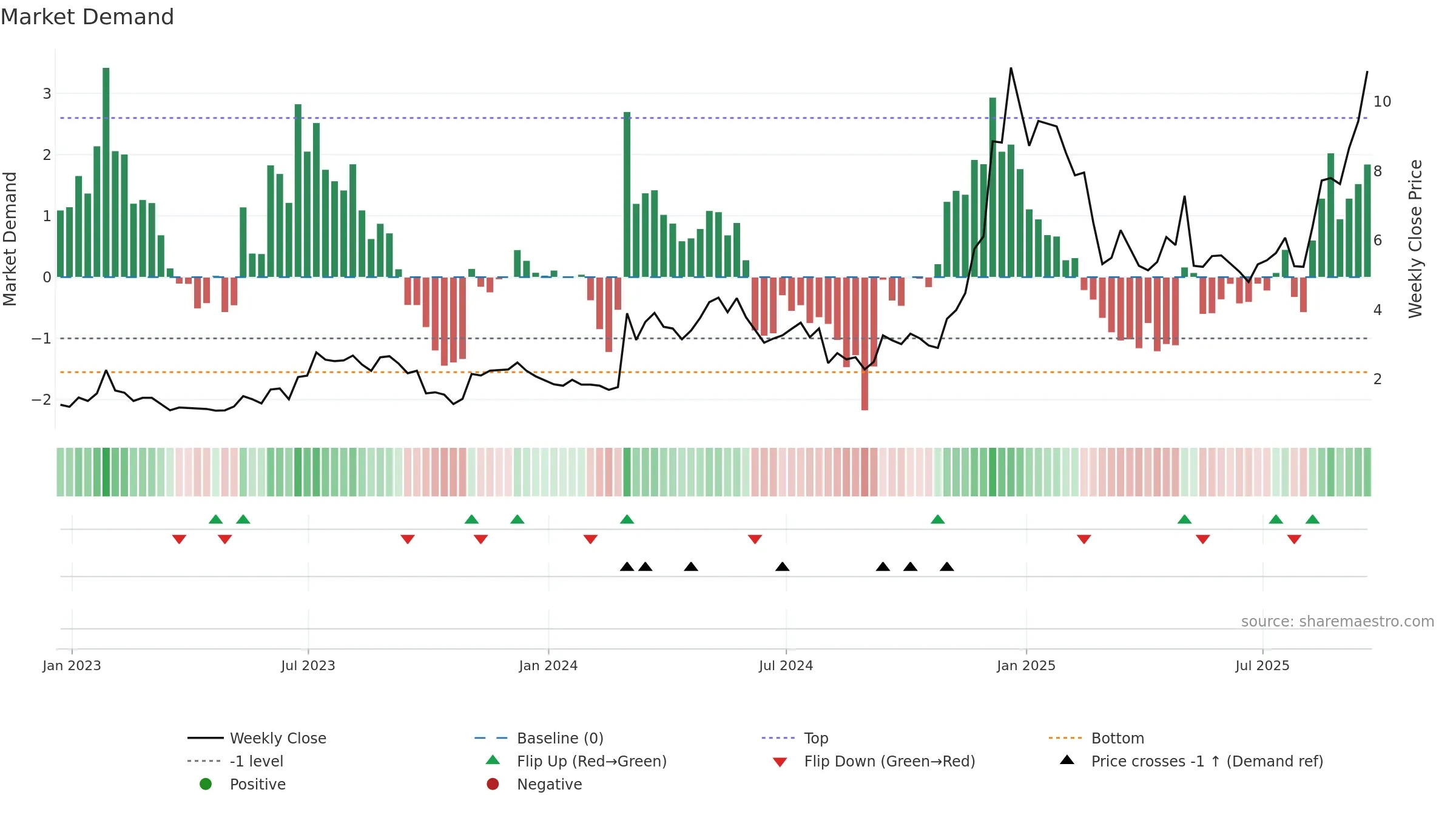 REAL weekly Market Demand chart, closing 2025-09-19.