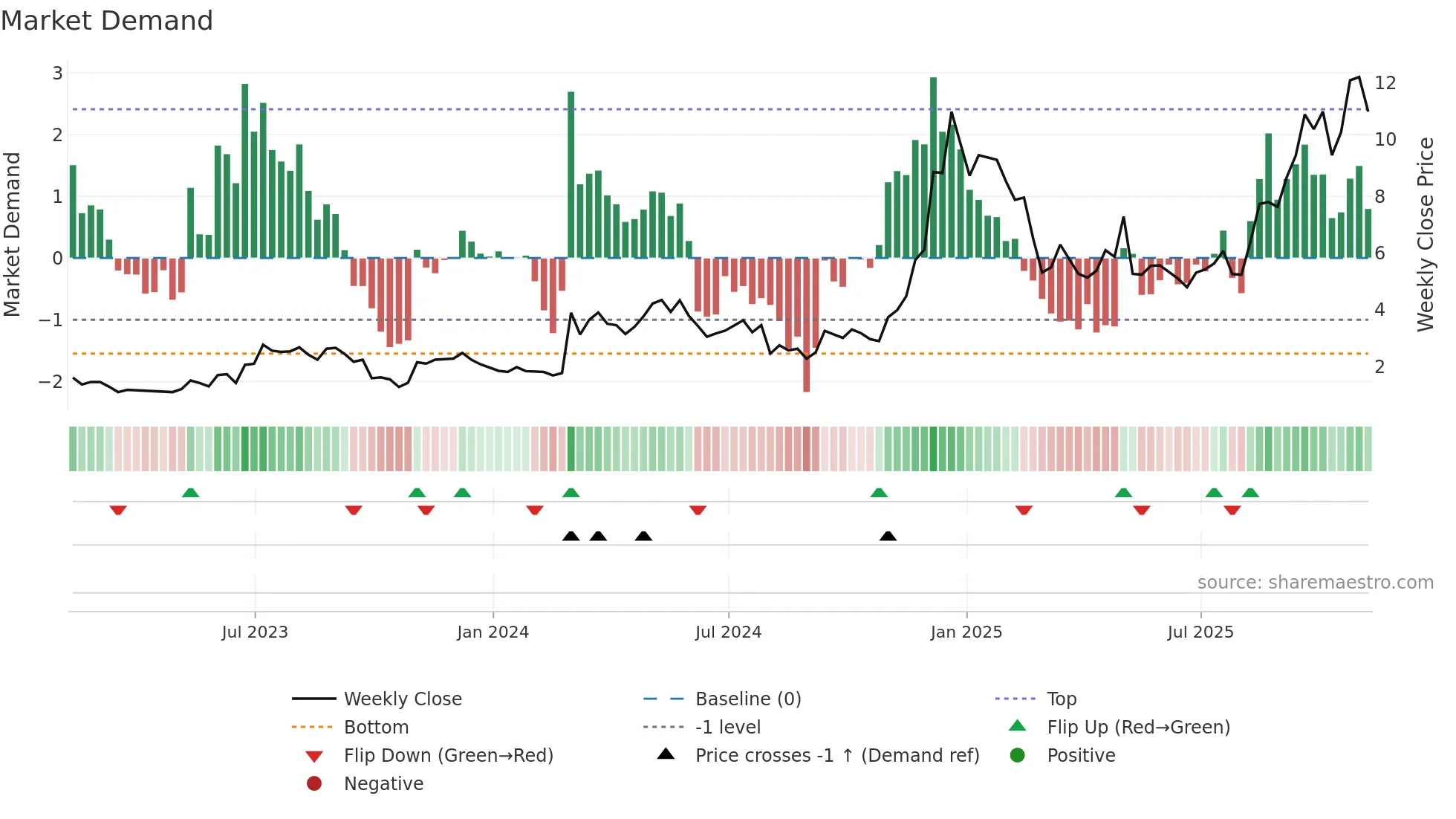 REAL weekly Market Demand chart