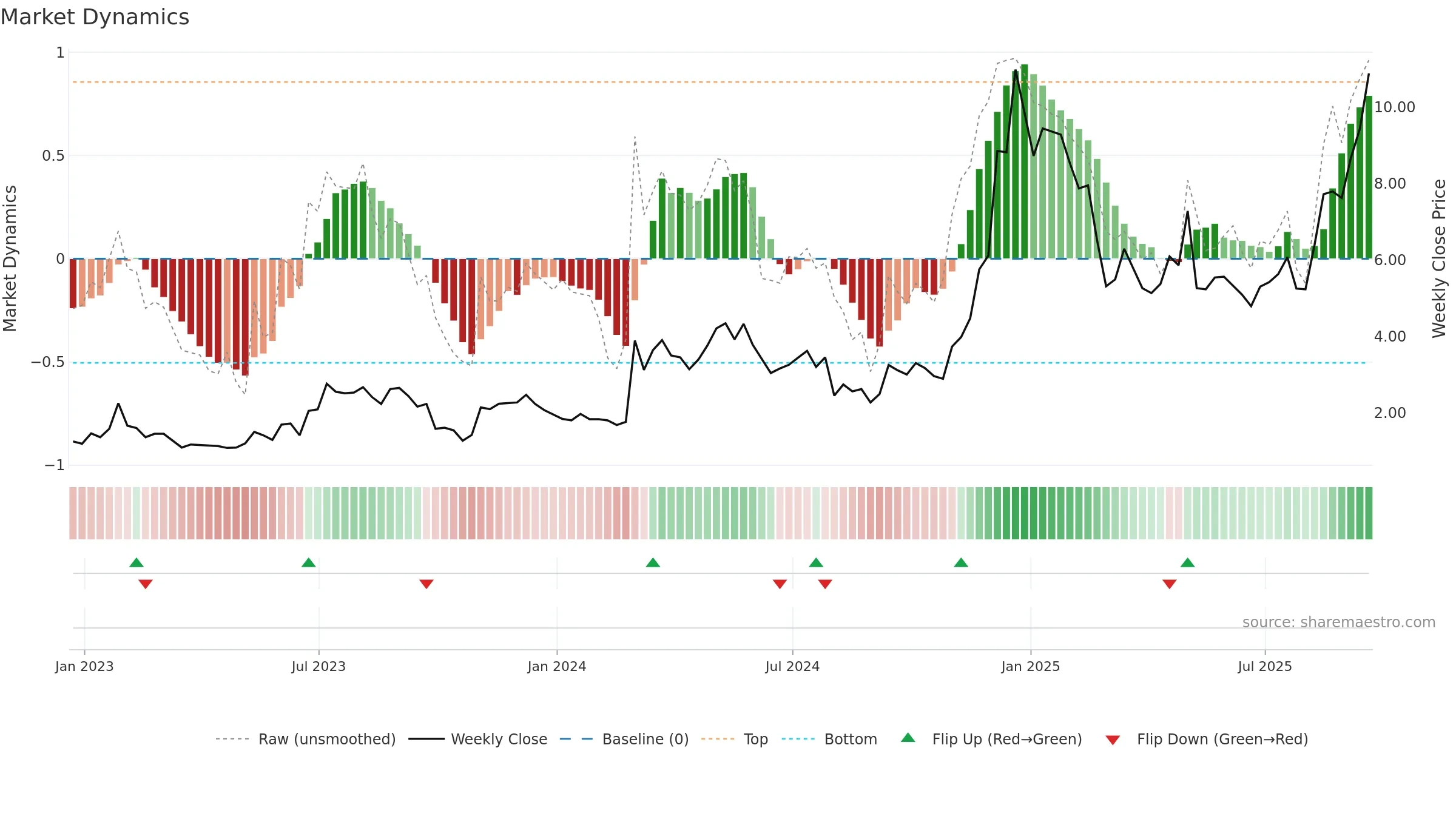 REAL weekly Market Dynamics chart, closing 2025-09-19.