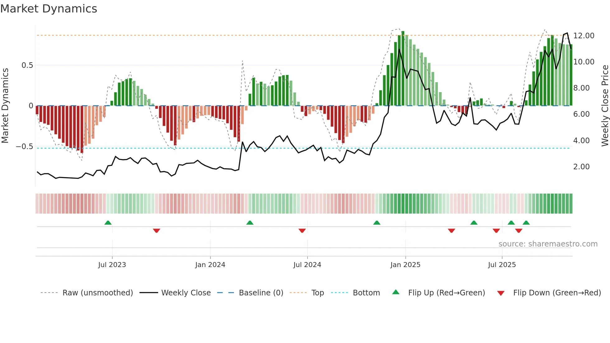 REAL weekly Market Dynamics chart