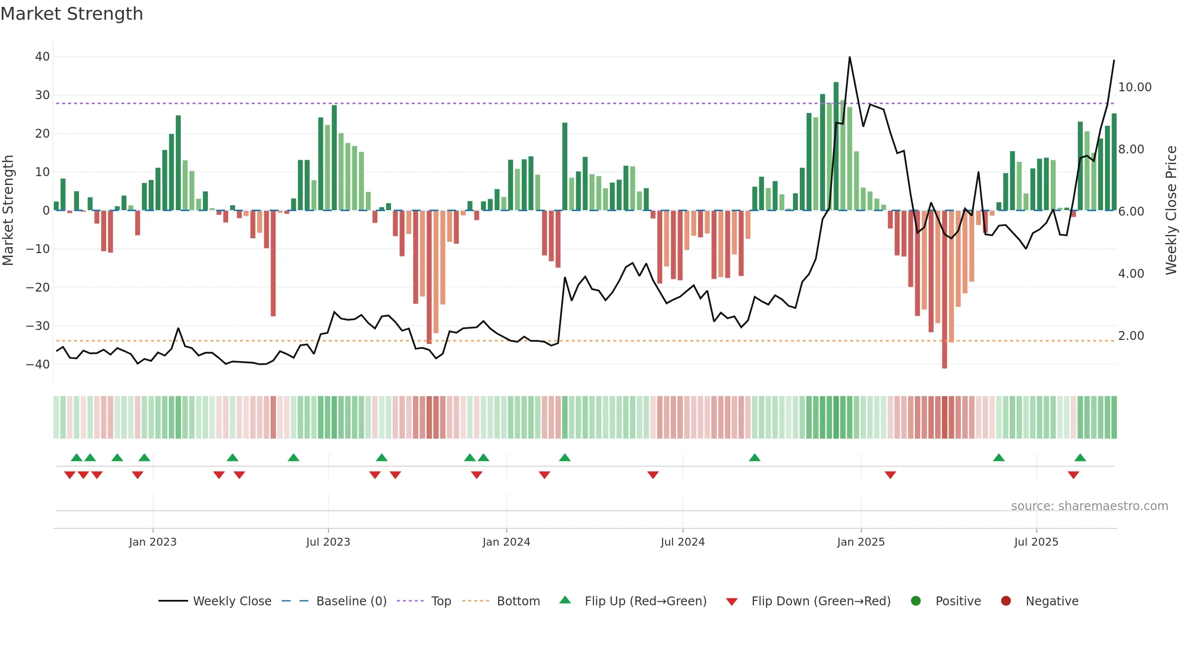 REAL weekly Market Strength chart, closing 2025-09-19.