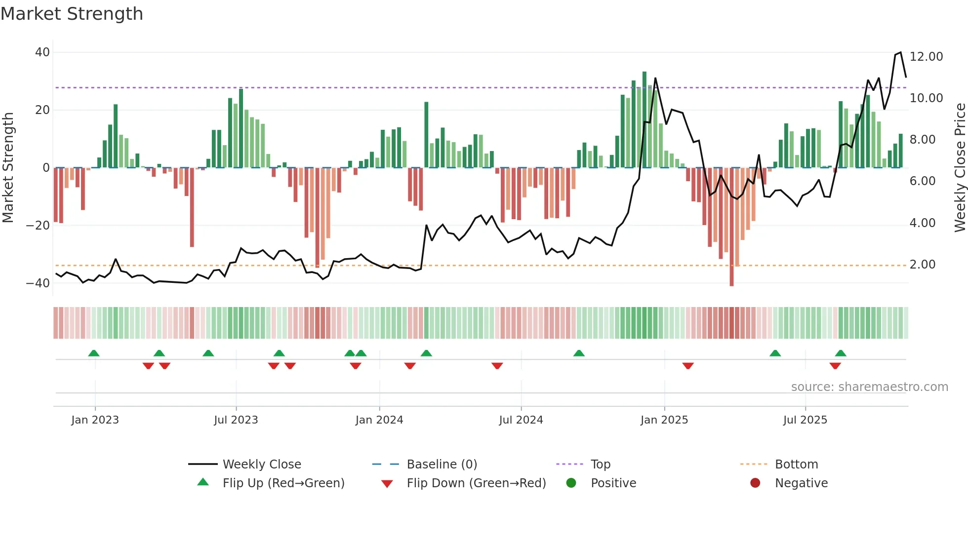 REAL weekly Market Strength chart