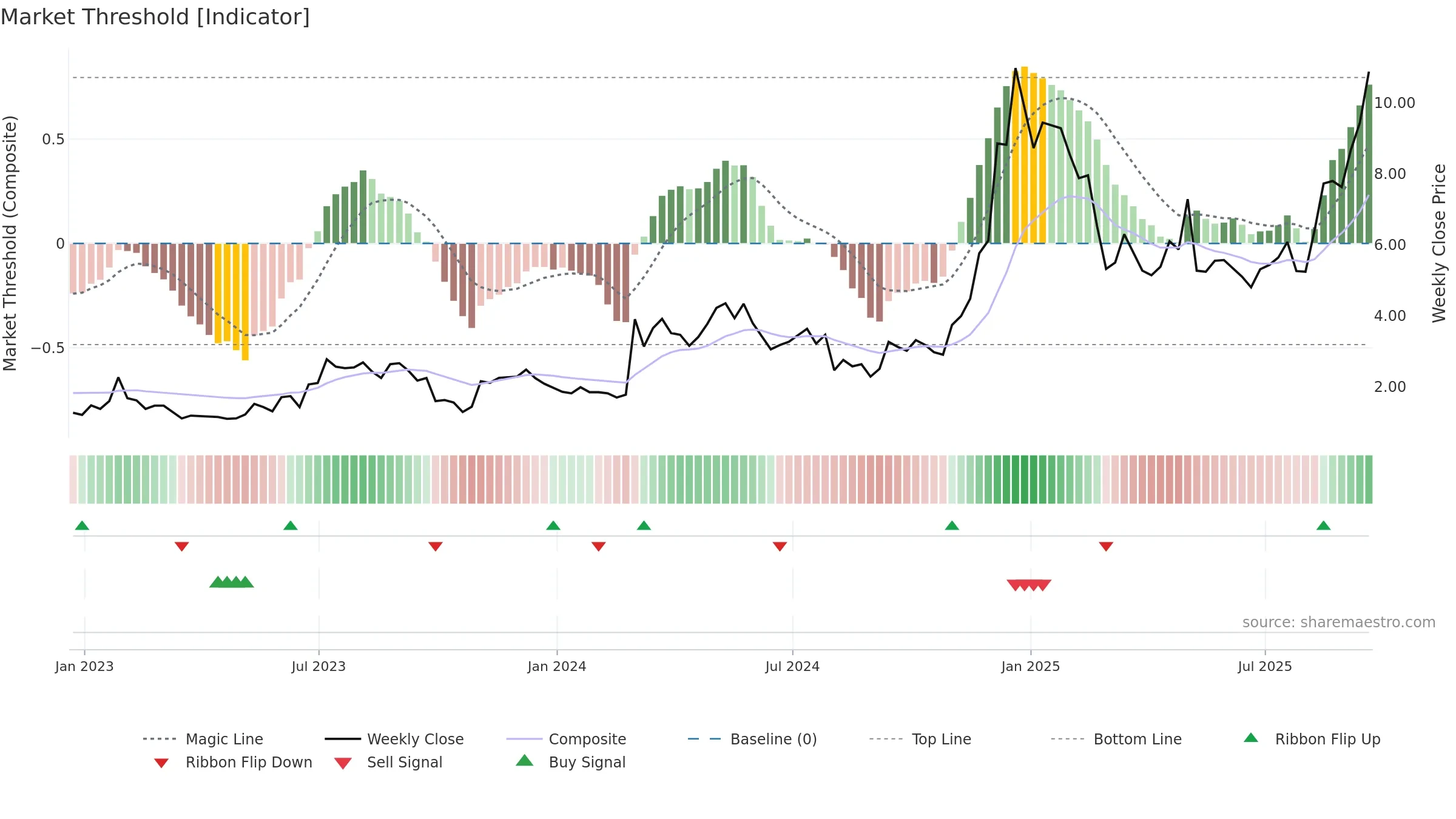 REAL weekly Market Threshold chart, closing 2025-09-19.